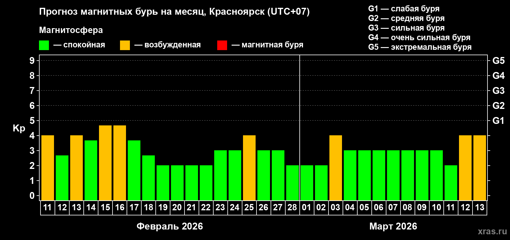 Прогноз максимального суточного геомагнитного индекса&nbsp;Kp на <b>1 месяц</b> (31 день) <b>с 11 февраля по 13 марта 2026 г</b>