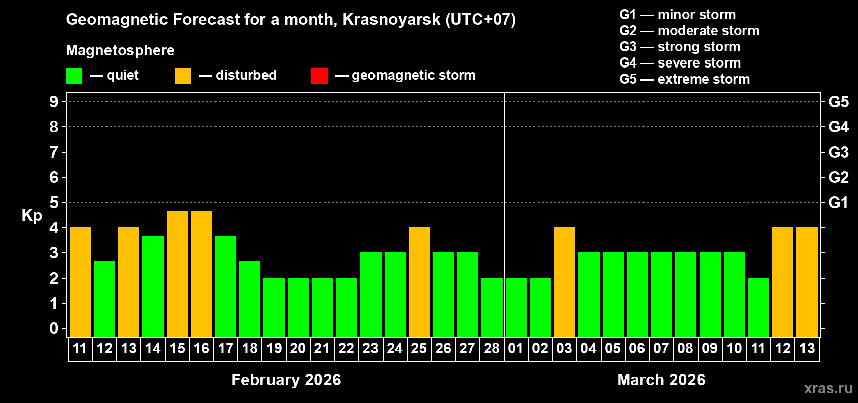 Forecast of the daily maximal value of geomagnetic index&nbsp;Kp for <b>1 month</b> (31 days) <b>from Feb 11, 2026 to Mar 13, 2026</b>