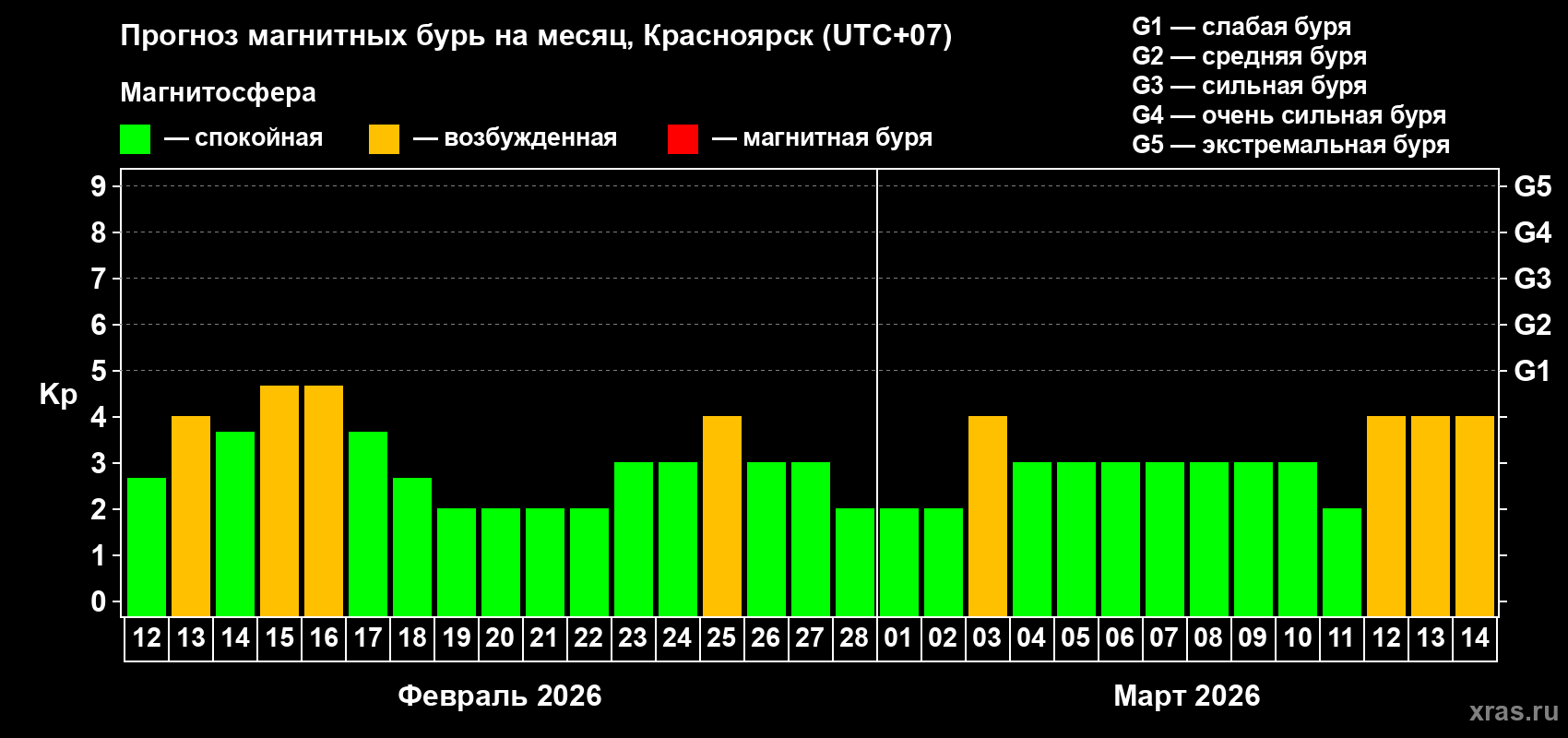Прогноз максимального суточного геомагнитного индекса&nbsp;Kp на <b>1 месяц</b> (31 день) <b>с 12 февраля по 14 марта 2026 г</b>