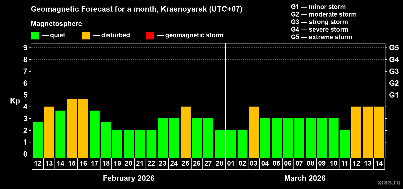 Forecast of the daily maximal value of geomagnetic index Kp for <b>1 month</b> (31 days) <b>from Feb 12, 2026 to Mar 14, 2026</b>