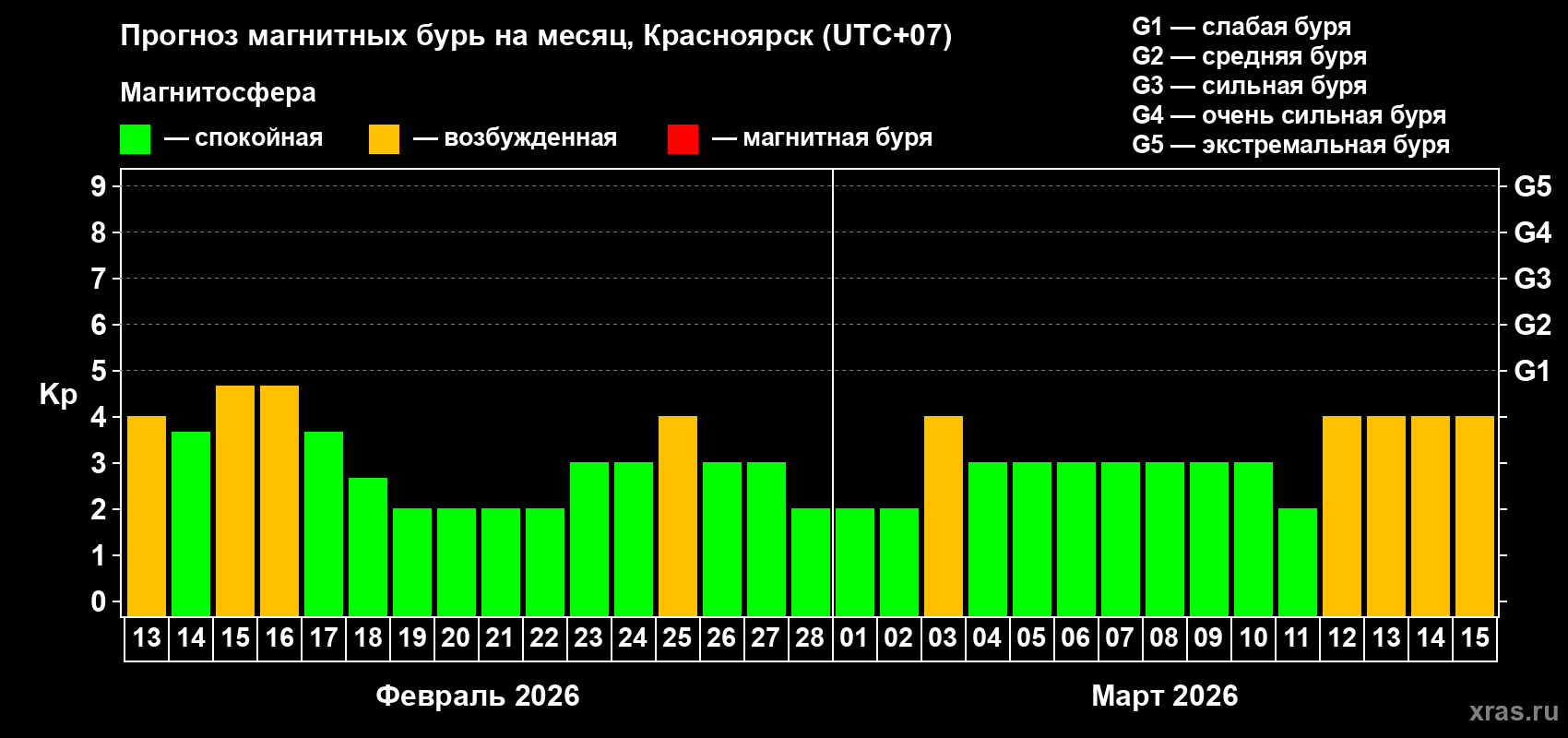 Прогноз максимального суточного геомагнитного индекса&nbsp;Kp на <b>1 месяц</b> (31 день) <b>с 13 февраля по 15 марта 2026 г</b>
