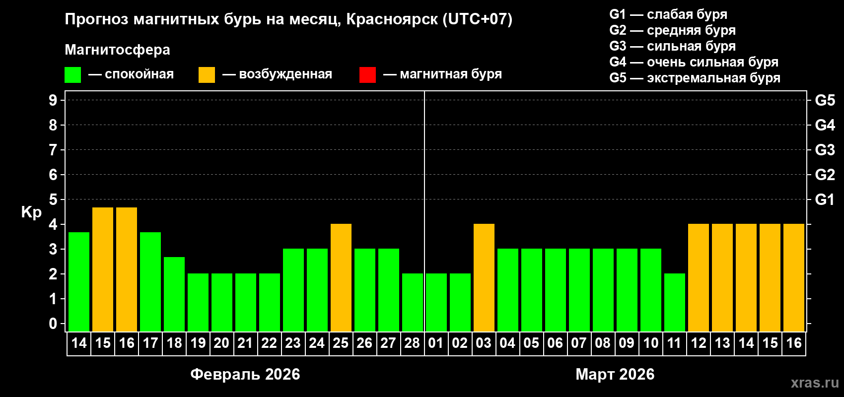 Прогноз максимального суточного геомагнитного индекса&nbsp;Kp на <b>1 месяц</b> (31 день) <b>с 14 февраля по 16 марта 2026 г</b>