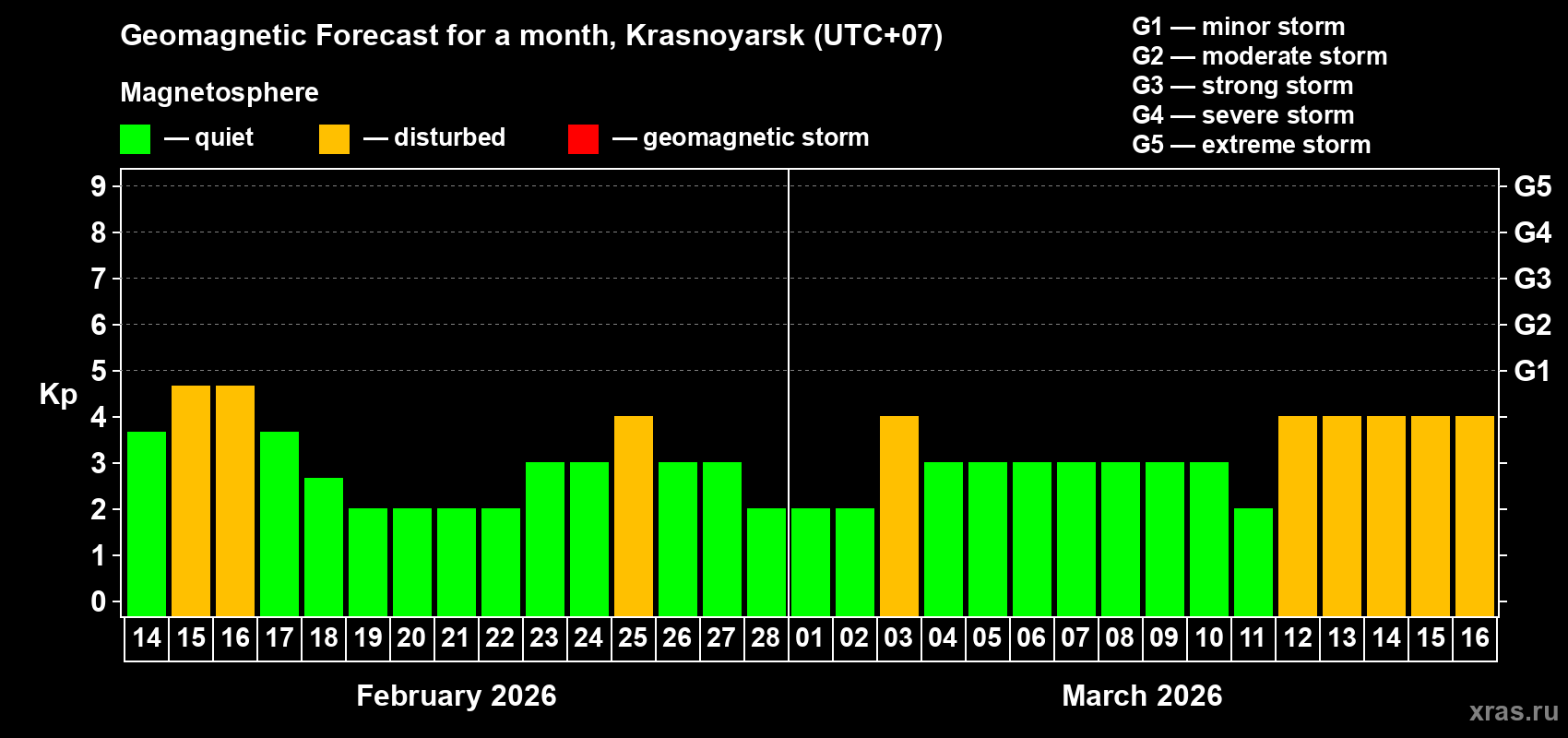 Forecast of the daily maximal value of geomagnetic index Kp for <b>1 month</b> (31 days) <b>from Feb 14, 2026 to Mar 16, 2026</b>