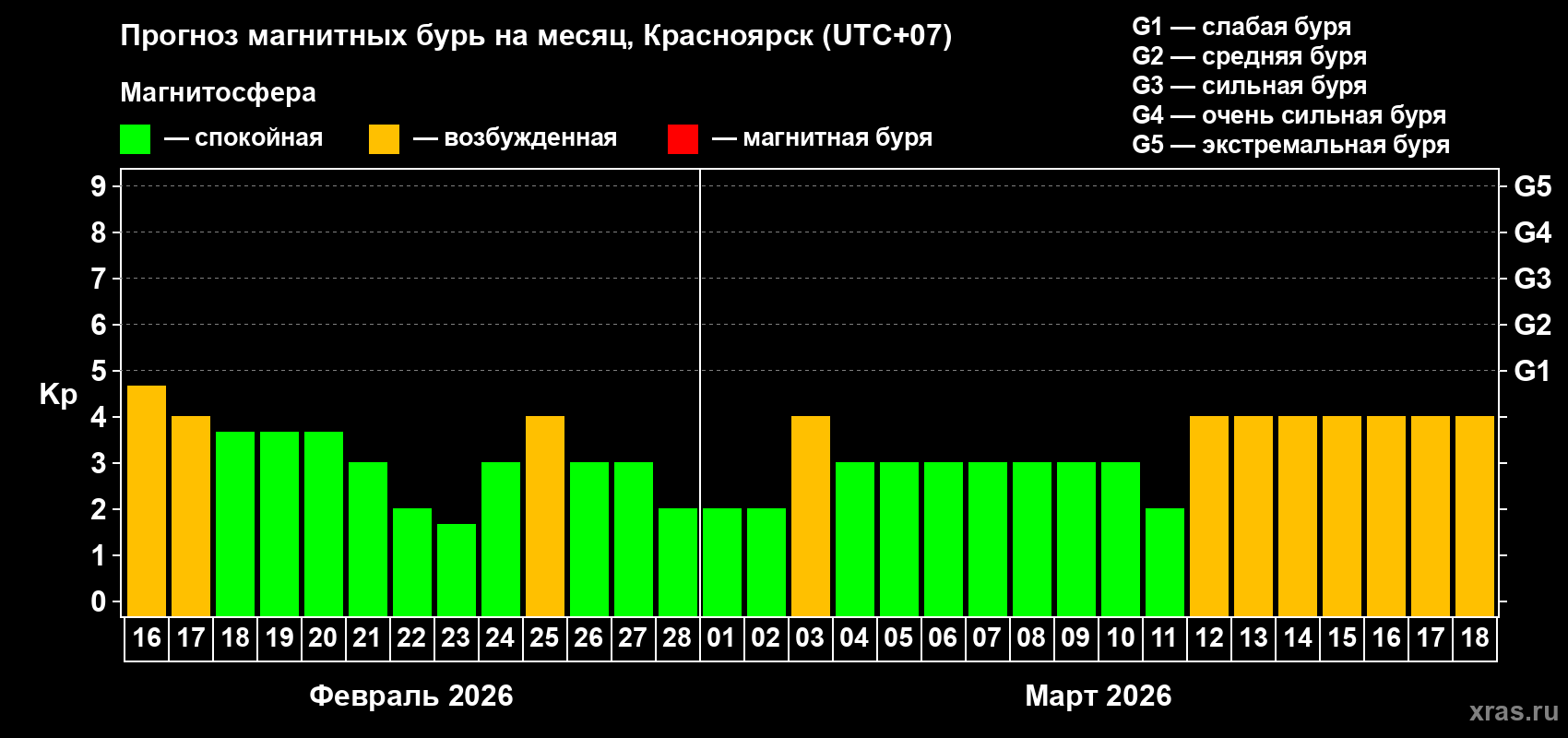 Прогноз максимального суточного геомагнитного индекса&nbsp;Kp на <b>1 месяц</b> (31 день) <b>с 16 февраля по 18 марта 2026 г</b>