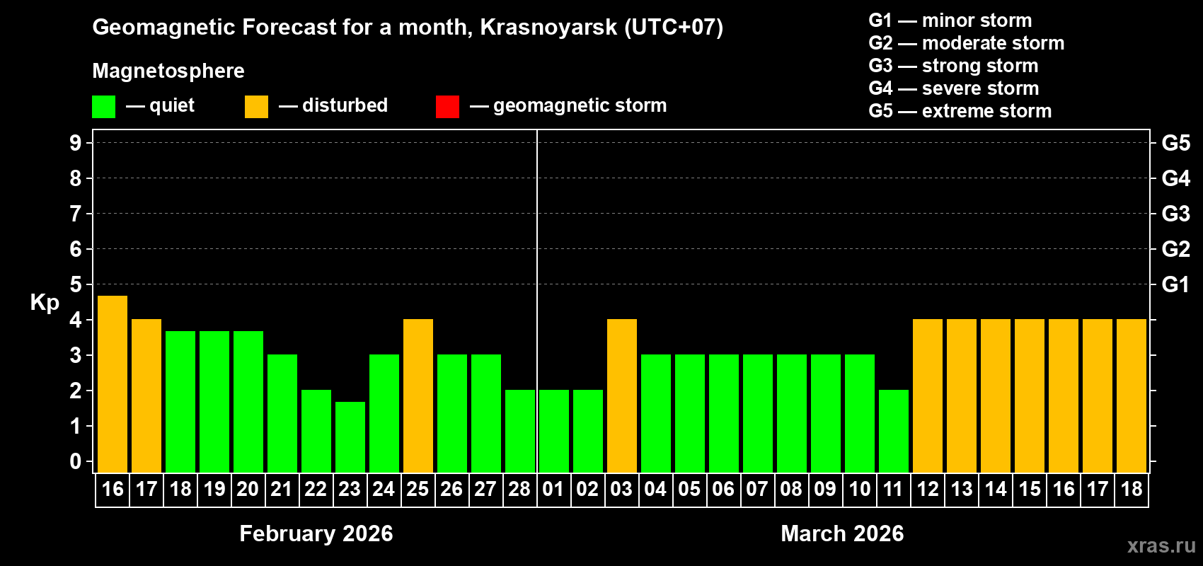 Forecast of the daily maximal value of geomagnetic index Kp for <b>1 month</b> (31 days) <b>from Feb 16, 2026 to Mar 18, 2026</b>