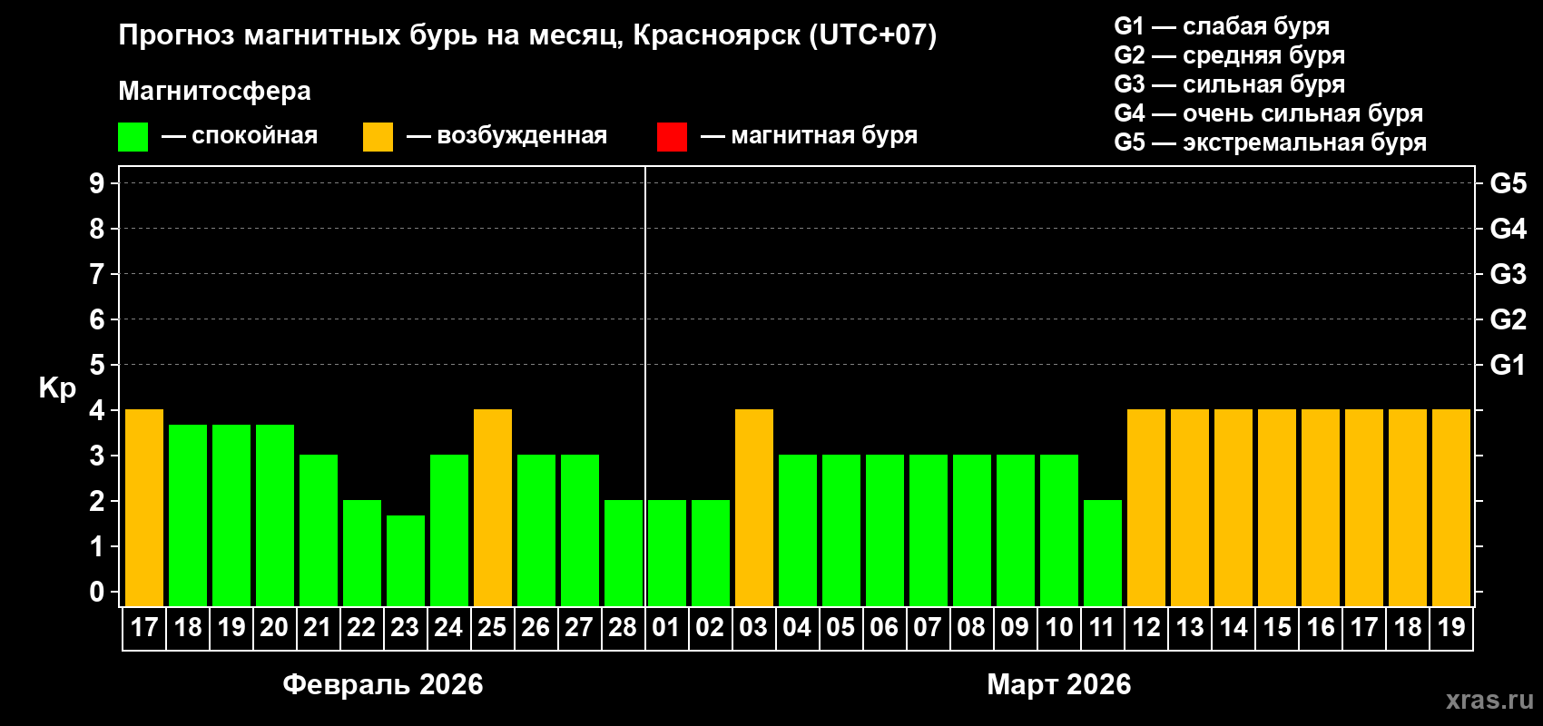 Прогноз максимального суточного геомагнитного индекса&nbsp;Kp на <b>1 месяц</b> (31 день) <b>с 17 февраля по 19 марта 2026 г</b>