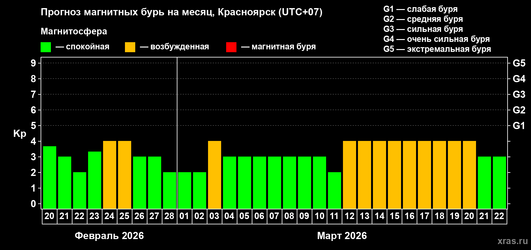 Прогноз максимального суточного геомагнитного индекса&nbsp;Kp на <b>1 месяц</b> (31 день) <b>с 20 февраля по 22 марта 2026 г</b>