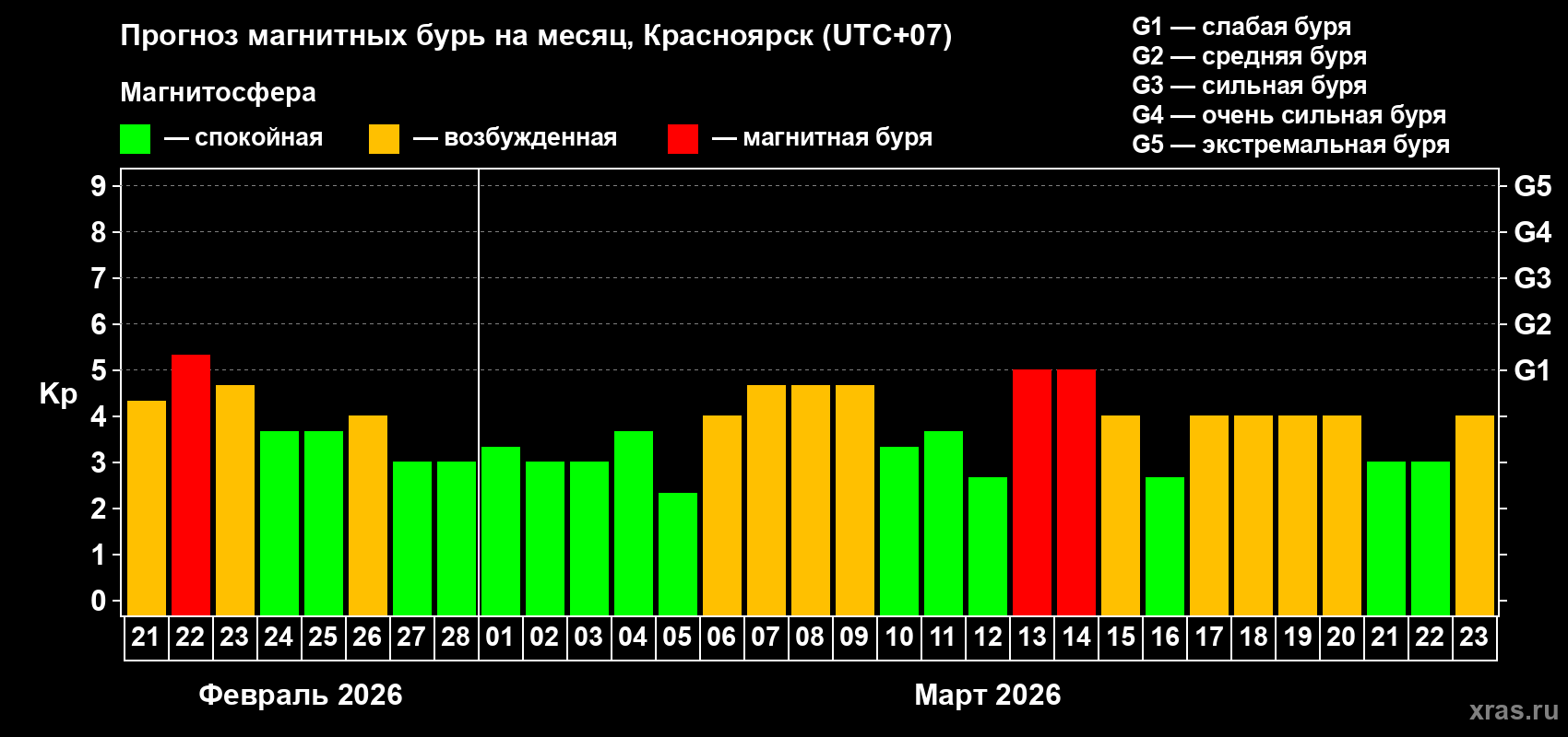 Прогноз максимального суточного геомагнитного индекса&nbsp;Kp на <b>1 месяц</b> (31 день) <b>с 21 февраля по 23 марта 2026 г</b>