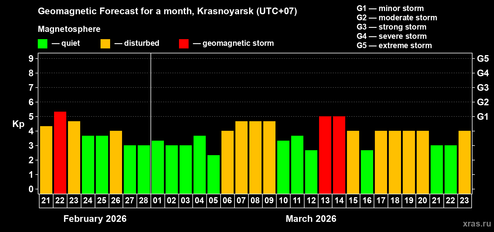 Forecast of the daily maximal value of geomagnetic index&nbsp;Kp for <b>1 month</b> (31 days) <b>from Feb 21, 2026 to Mar 23, 2026</b>