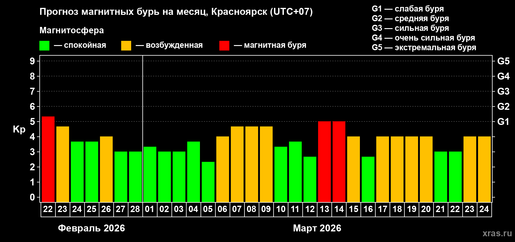 Прогноз максимального суточного геомагнитного индекса&nbsp;Kp на <b>1 месяц</b> (31 день) <b>с 22 февраля по 24 марта 2026 г</b>