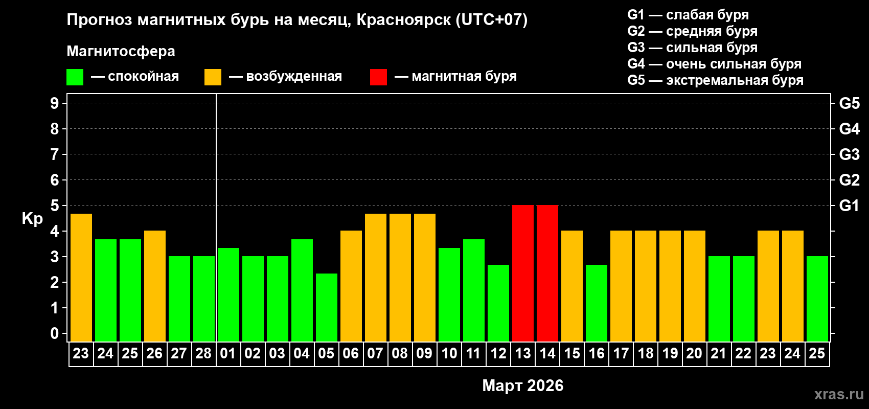 Прогноз максимального суточного геомагнитного индекса&nbsp;Kp на <b>1 месяц</b> (31 день) <b>с 23 февраля по 25 марта 2026 г</b>