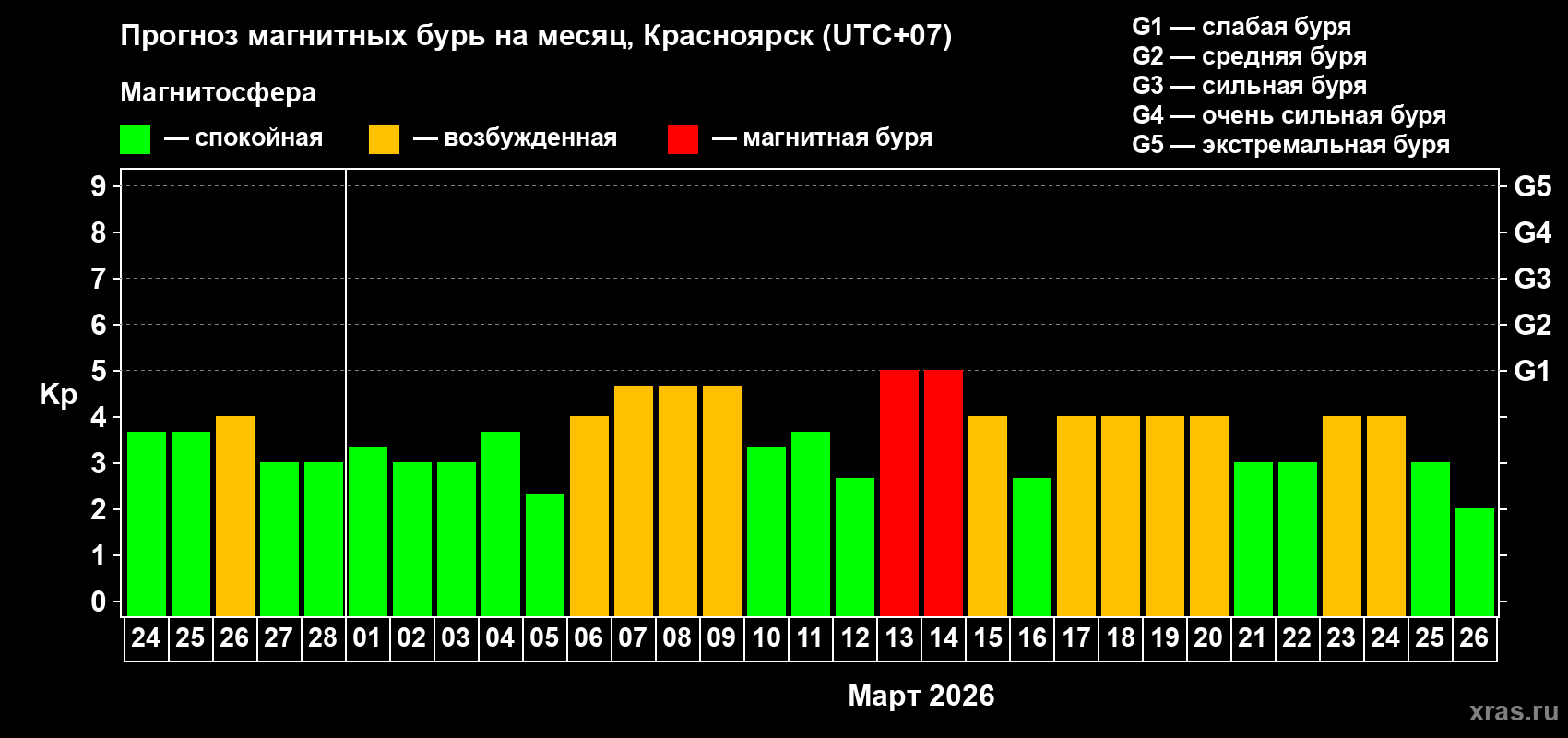 Прогноз максимального суточного геомагнитного индекса&nbsp;Kp на <b>1 месяц</b> (31 день) <b>с 24 февраля по 26 марта 2026 г</b>