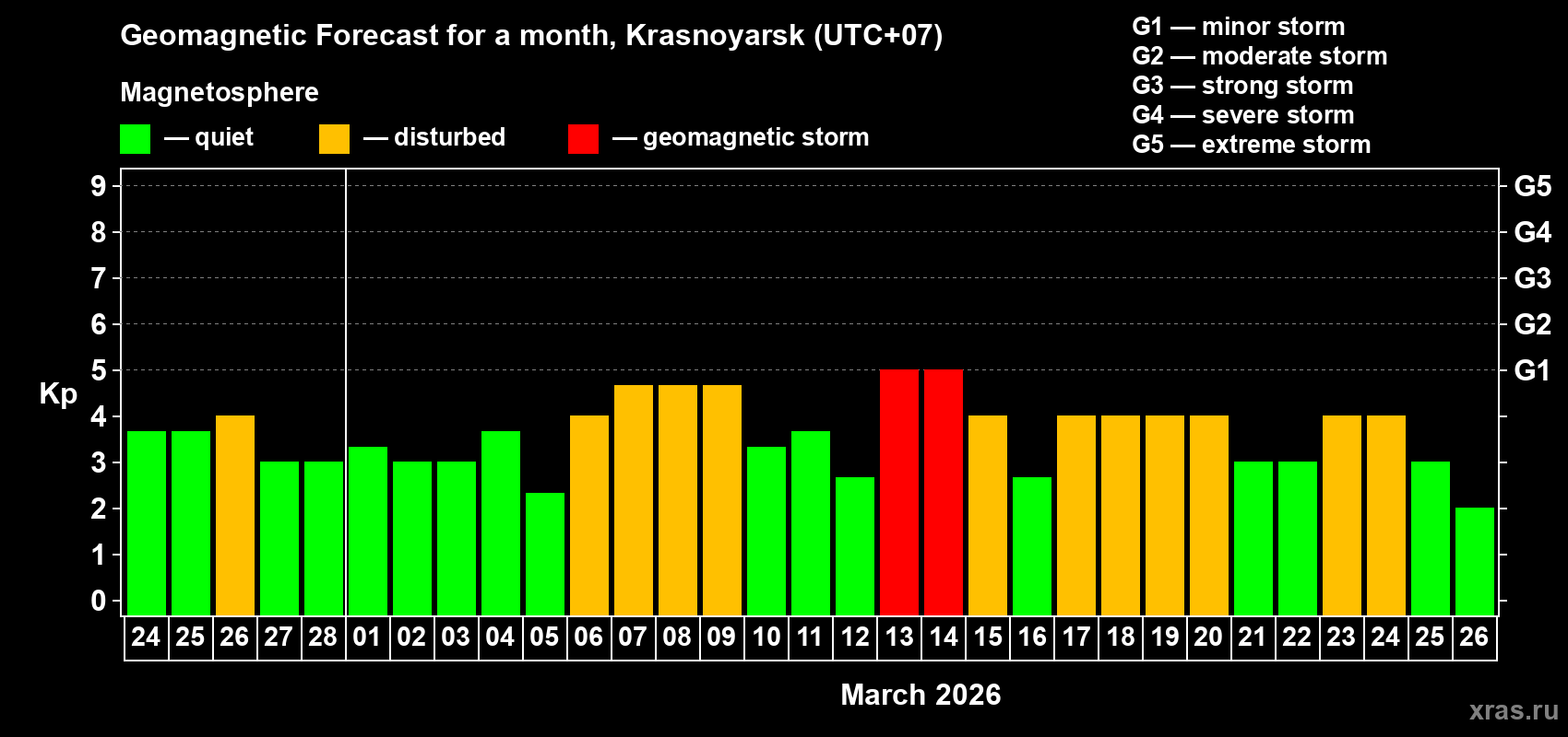 Forecast of the daily maximal value of geomagnetic index&nbsp;Kp for <b>1 month</b> (31 days) <b>from Feb 24, 2026 to Mar 26, 2026</b>