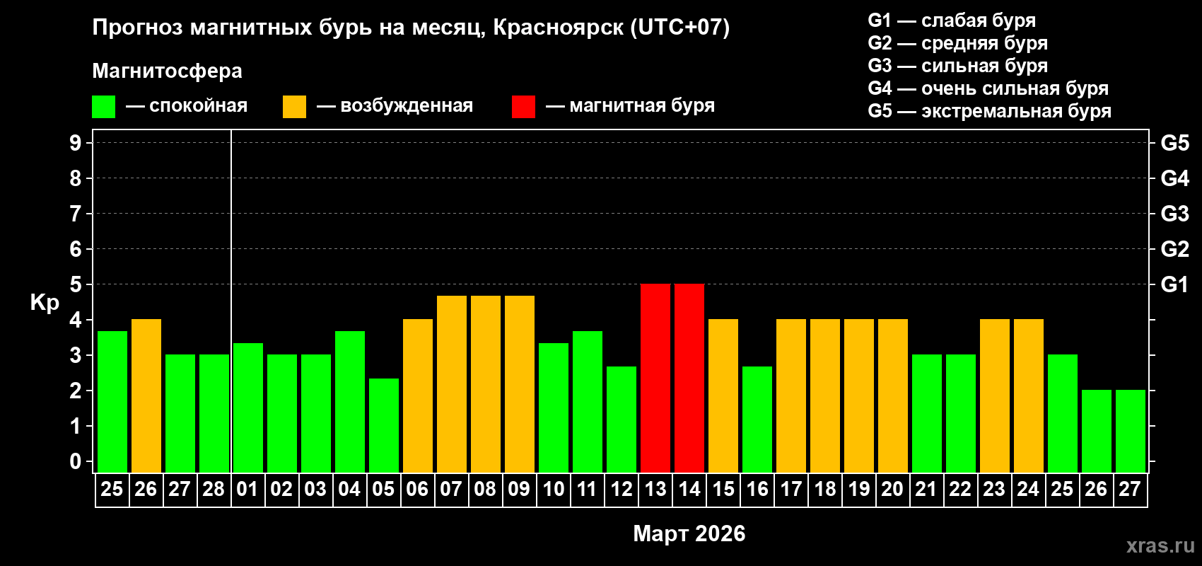 Прогноз максимального суточного геомагнитного индекса&nbsp;Kp на <b>1 месяц</b> (31 день) <b>с 25 февраля по 27 марта 2026 г</b>