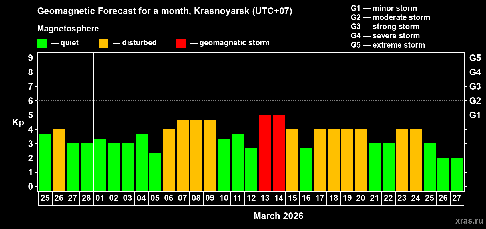 Forecast of the daily maximal value of geomagnetic index&nbsp;Kp for <b>1 month</b> (31 days) <b>from Feb 25, 2026 to Mar 27, 2026</b>