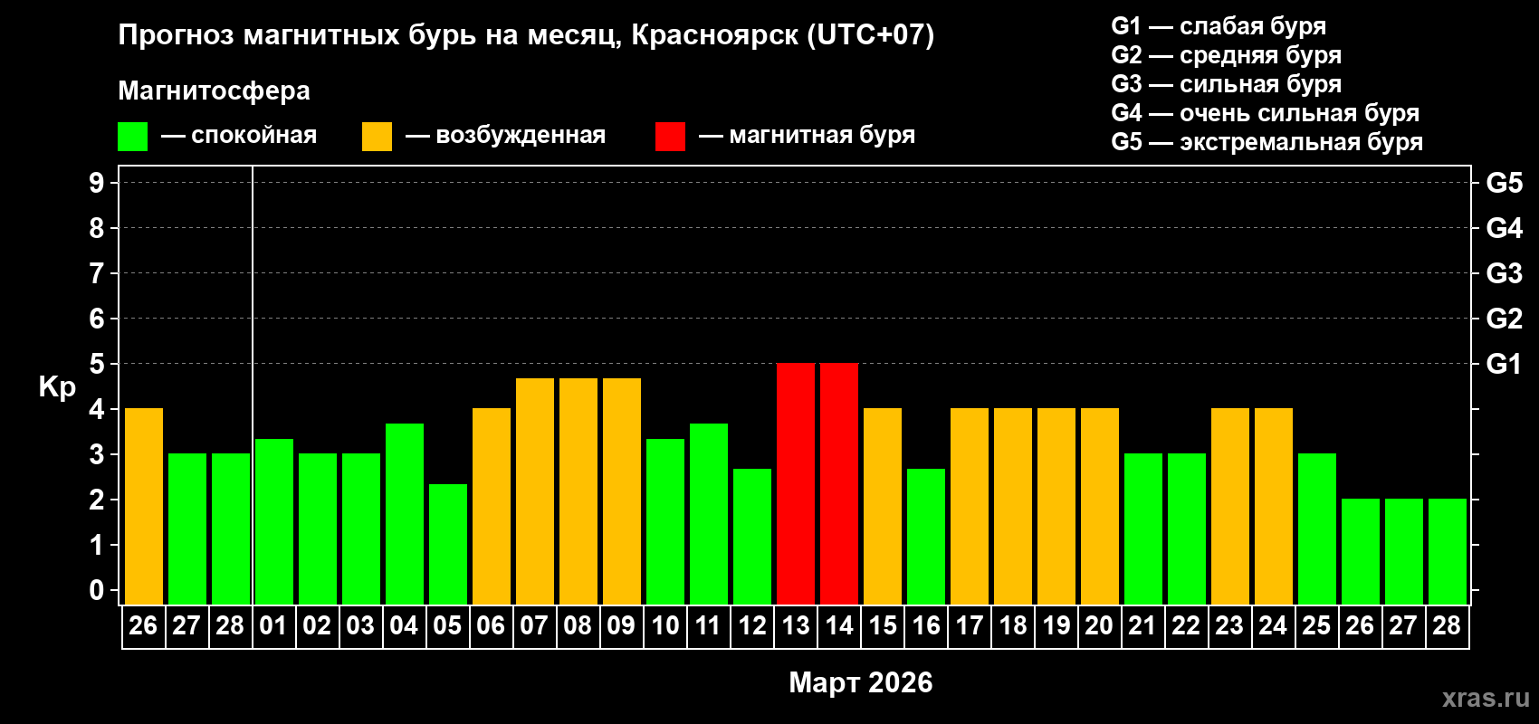 Прогноз максимального суточного геомагнитного индекса&nbsp;Kp на <b>1 месяц</b> (31 день) <b>с 26 февраля по 28 марта 2026 г</b>