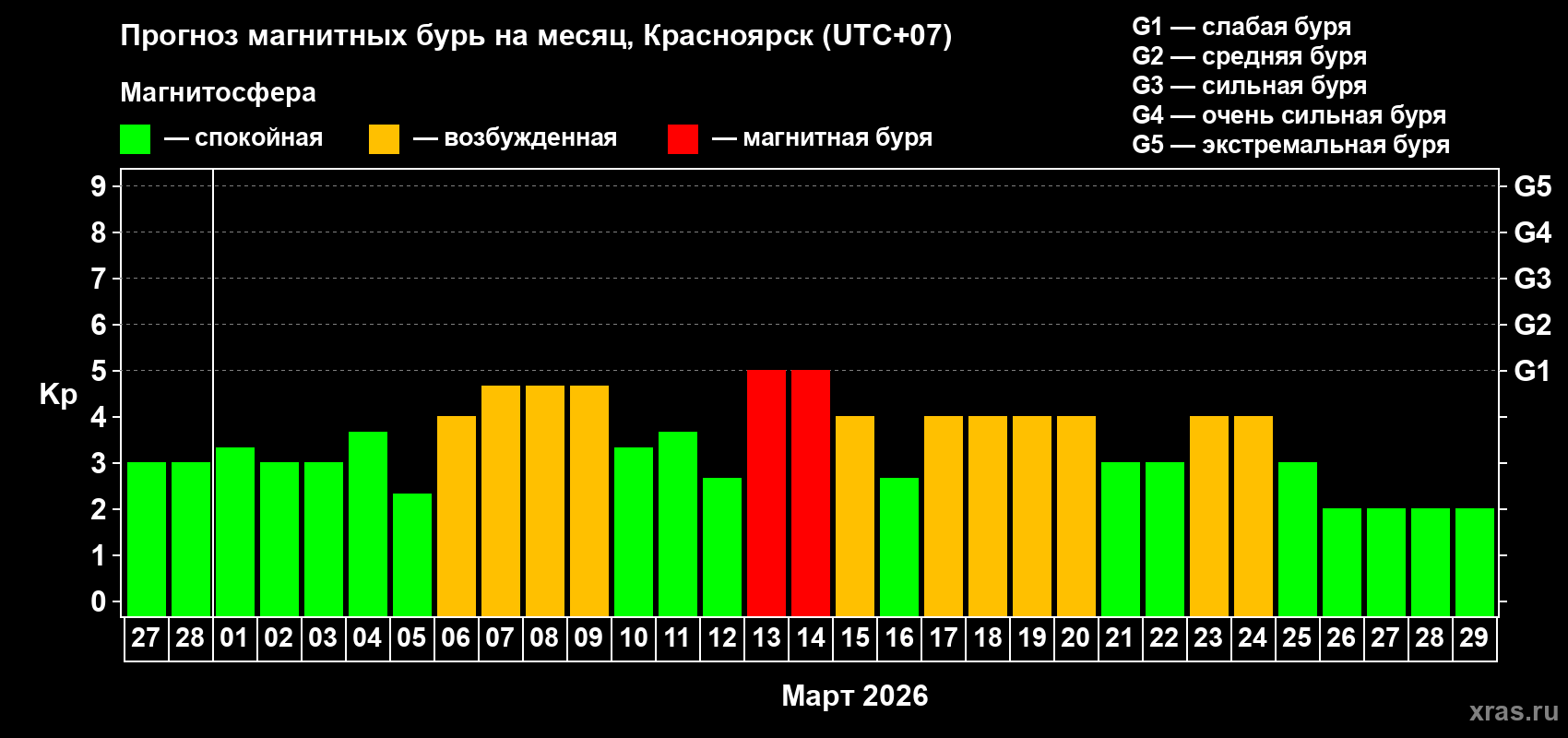 Прогноз максимального суточного геомагнитного индекса&nbsp;Kp на <b>1 месяц</b> (31 день) <b>с 27 февраля по 29 марта 2026 г</b>