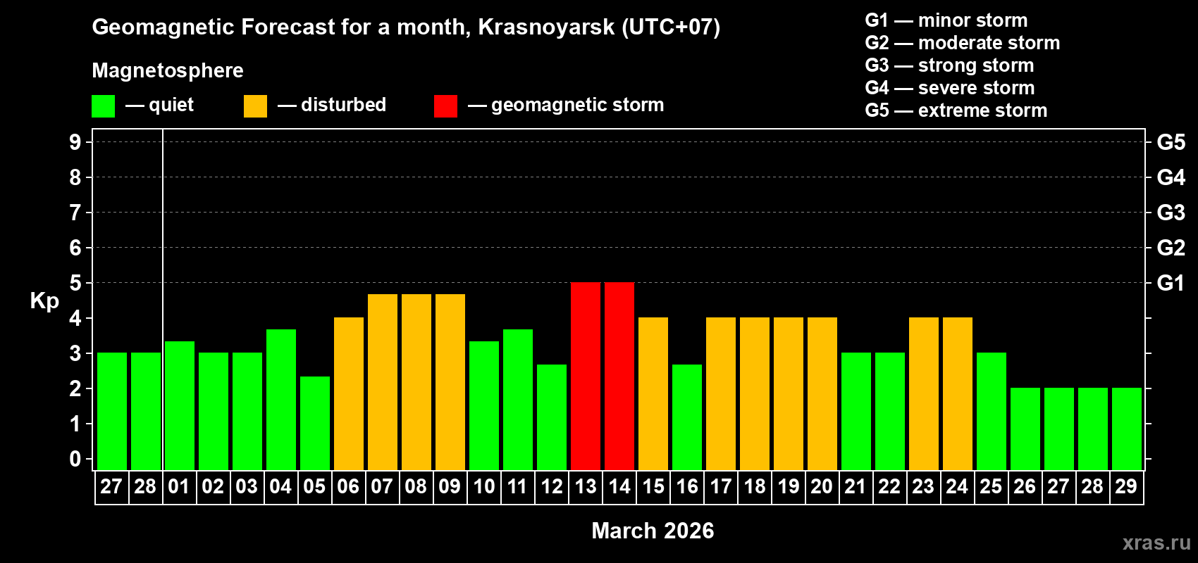 Forecast of the daily maximal value of geomagnetic index&nbsp;Kp for <b>1 month</b> (31 days) <b>from Feb 27, 2026 to Mar 29, 2026</b>