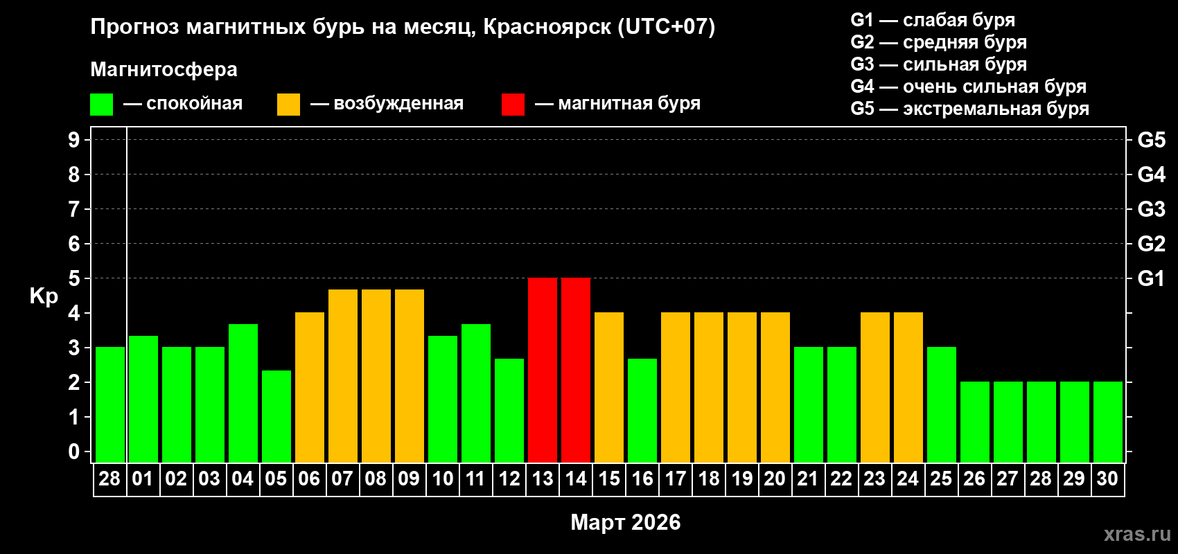 Прогноз максимального суточного геомагнитного индекса&nbsp;Kp на <b>1 месяц</b> (31 день) <b>с 28 февраля по 30 марта 2026 г</b>