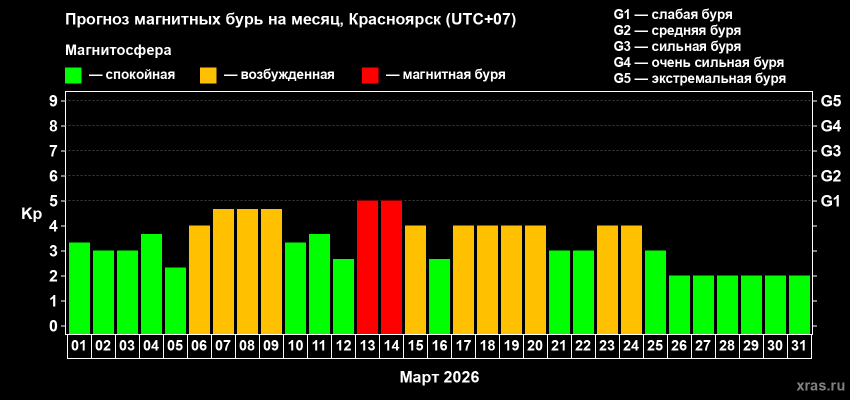 Прогноз максимального суточного геомагнитного индекса&nbsp;Kp на <b>1 месяц</b> (31 день) <b>с 01 марта по 31 марта 2026 г</b>