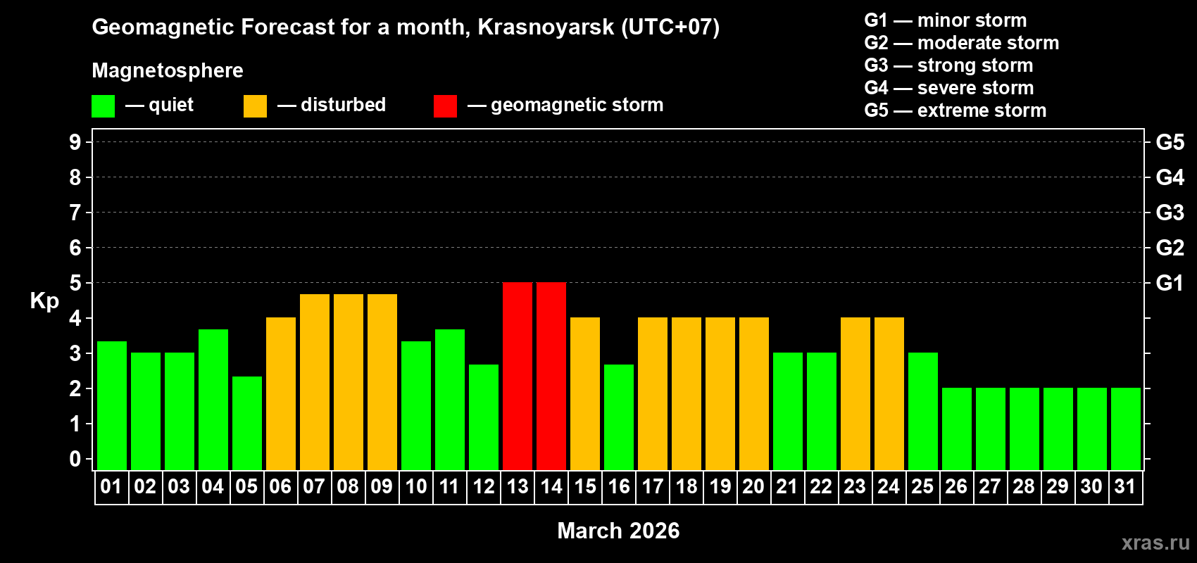 Forecast of the daily maximal value of geomagnetic index&nbsp;Kp for <b>1 month</b> (31 days) <b>from Mar 01, 2026 to Mar 31, 2026</b>
