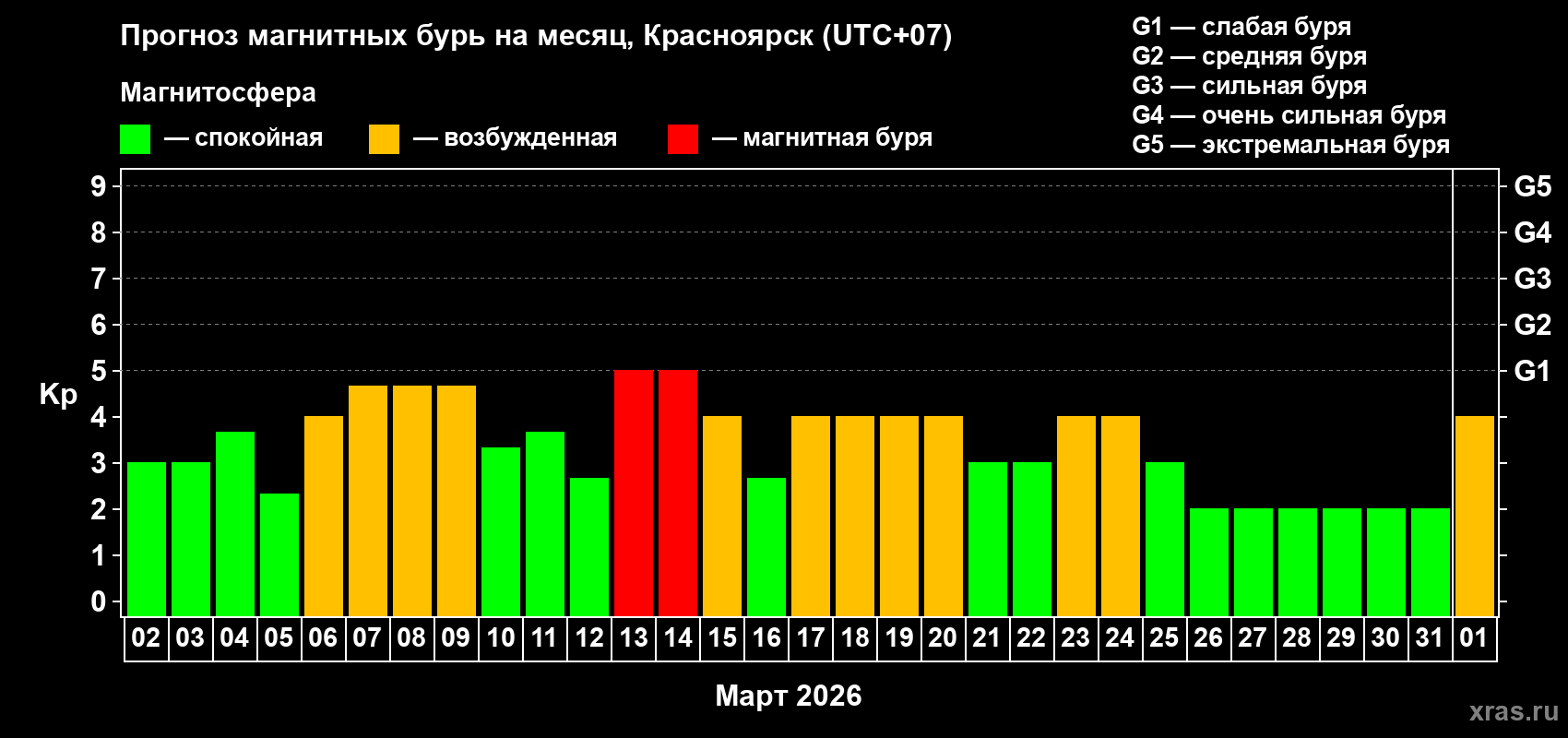 Прогноз максимального суточного геомагнитного индекса&nbsp;Kp на <b>1 месяц</b> (31 день) <b>с 02 марта по 01 апреля 2026 г</b>