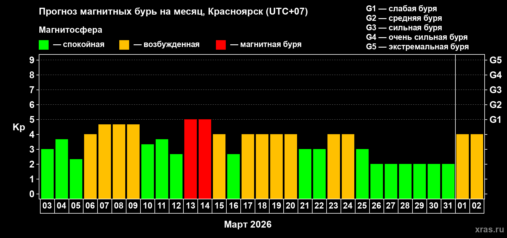Прогноз максимального суточного геомагнитного индекса&nbsp;Kp на <b>1 месяц</b> (31 день) <b>с 03 марта по 02 апреля 2026 г</b>
