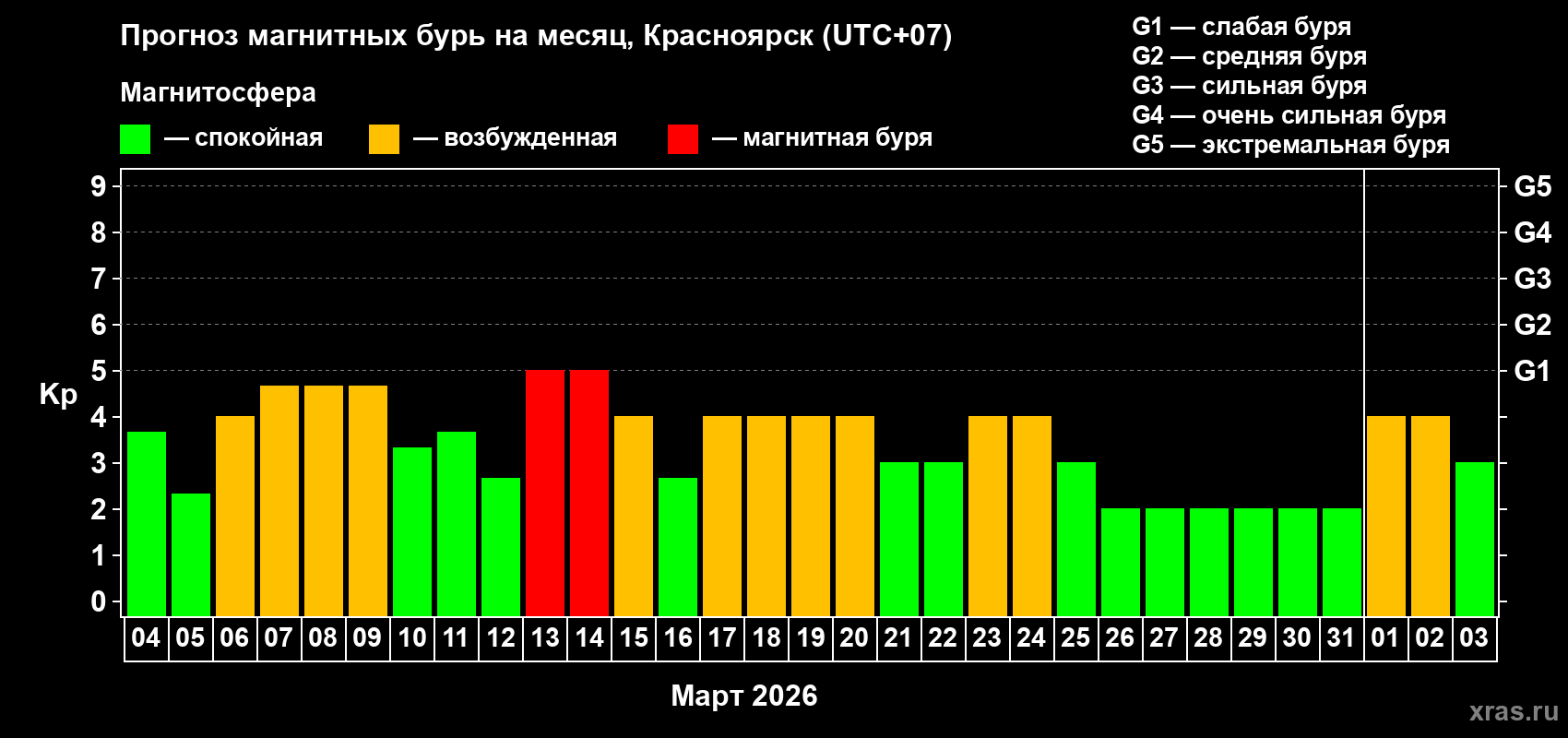 Прогноз максимального суточного геомагнитного индекса&nbsp;Kp на <b>1 месяц</b> (31 день) <b>с 04 марта по 03 апреля 2026 г</b>