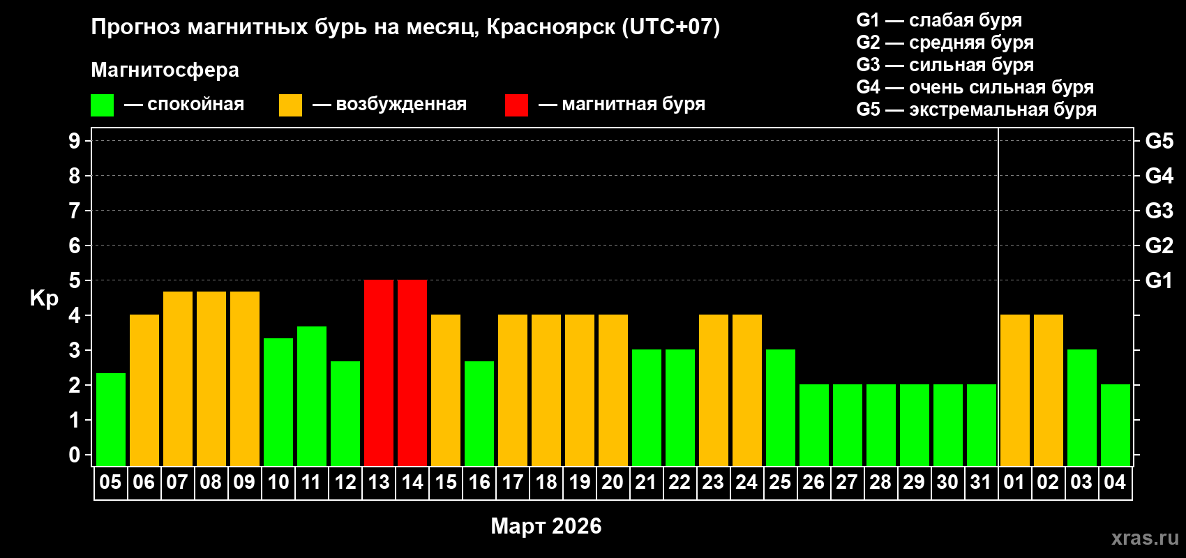 Прогноз максимального суточного геомагнитного индекса&nbsp;Kp на <b>1 месяц</b> (31 день) <b>с 05 марта по 04 апреля 2026 г</b>