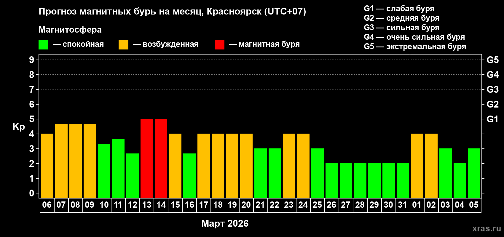 Прогноз максимального суточного геомагнитного индекса&nbsp;Kp на <b>1 месяц</b> (31 день) <b>с 06 марта по 05 апреля 2026 г</b>