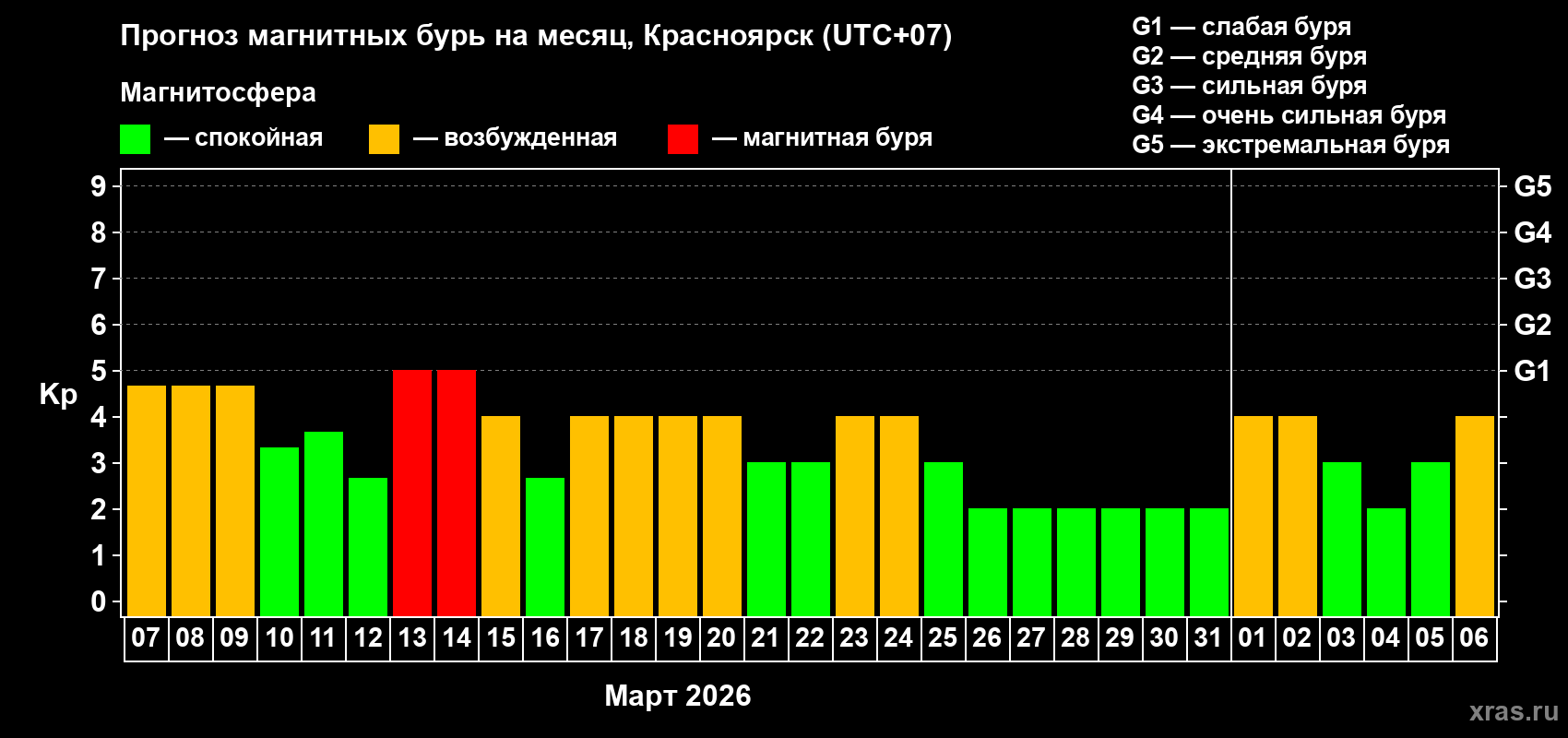 Прогноз максимального суточного геомагнитного индекса&nbsp;Kp на <b>1 месяц</b> (31 день) <b>с 07 марта по 06 апреля 2026 г</b>