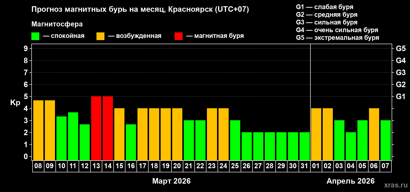 Прогноз максимального суточного геомагнитного индекса&nbsp;Kp на <b>1 месяц</b> (31 день) <b>с 08 марта по 07 апреля 2026 г</b>