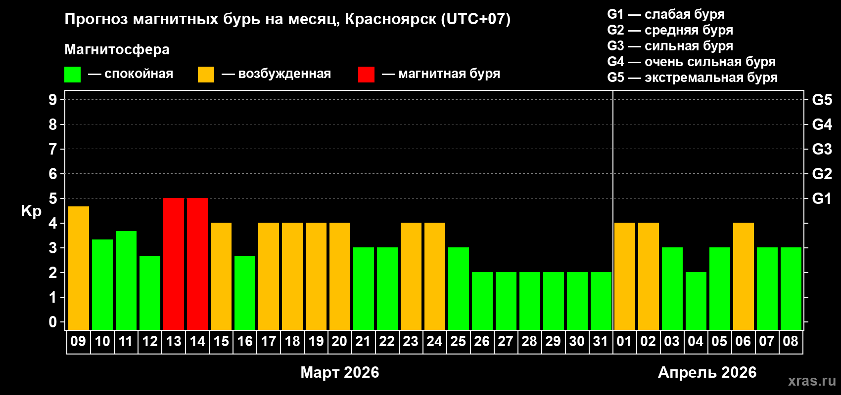 Прогноз максимального суточного геомагнитного индекса&nbsp;Kp на <b>1 месяц</b> (31 день) <b>с 09 марта по 08 апреля 2026 г</b>