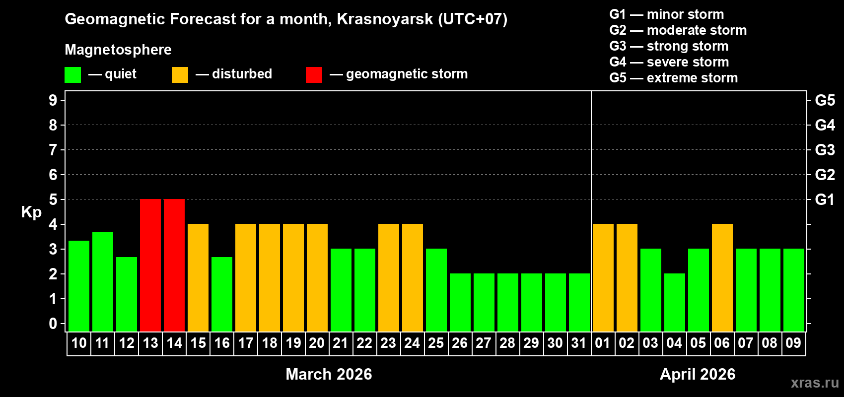Forecast of the daily maximal value of geomagnetic index&nbsp;Kp for <b>1 month</b> (31 days) <b>from Mar 10, 2026 to Apr 09, 2026</b>