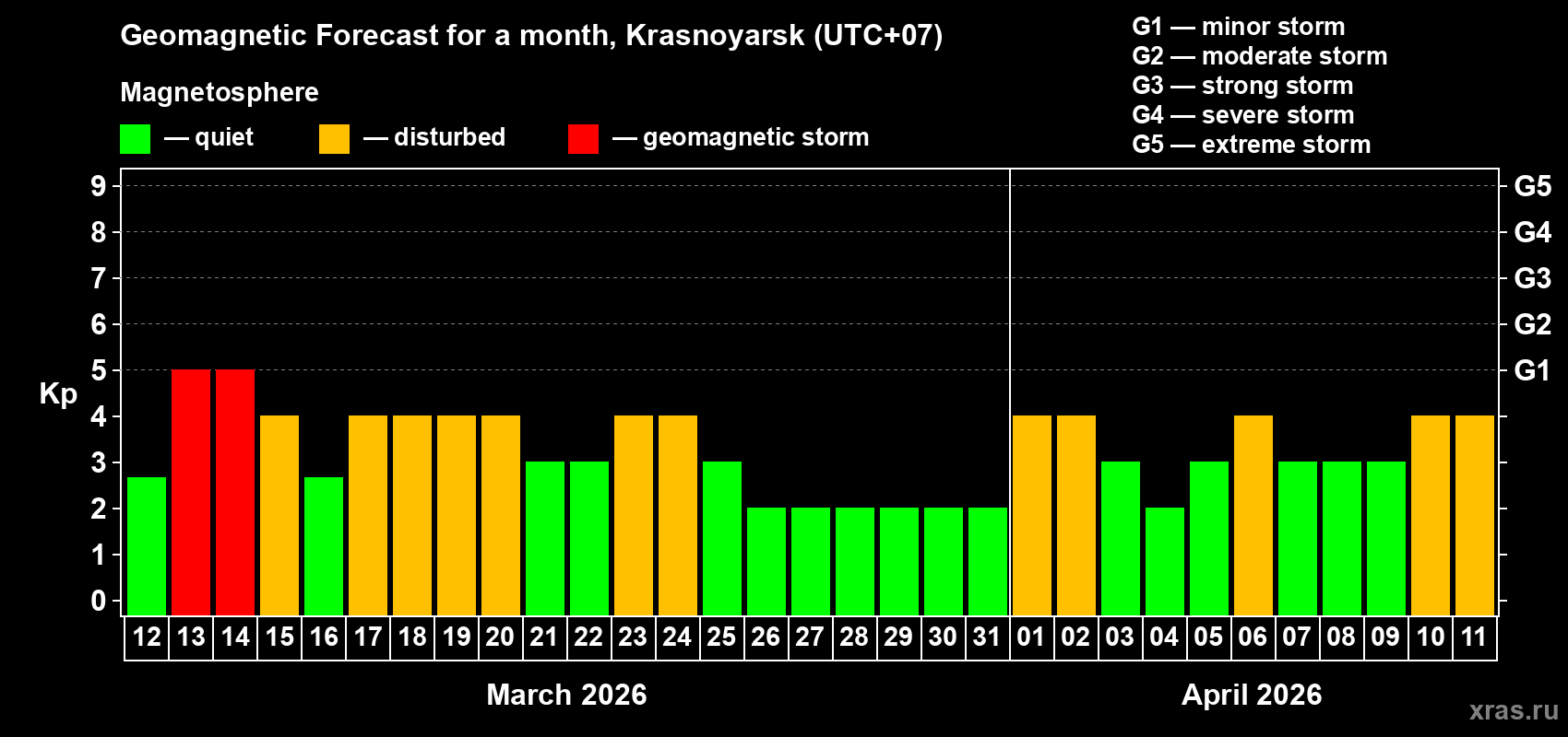 Forecast of the daily maximal value of geomagnetic index&nbsp;Kp for <b>1 month</b> (31 days) <b>from Mar 12, 2026 to Apr 11, 2026</b>