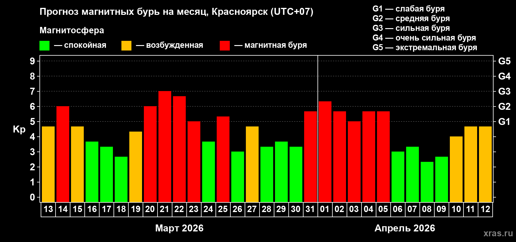 Прогноз максимального суточного геомагнитного индекса&nbsp;Kp на <b>1 месяц</b> (31 день) <b>с 13 марта по 12 апреля 2026 г</b>