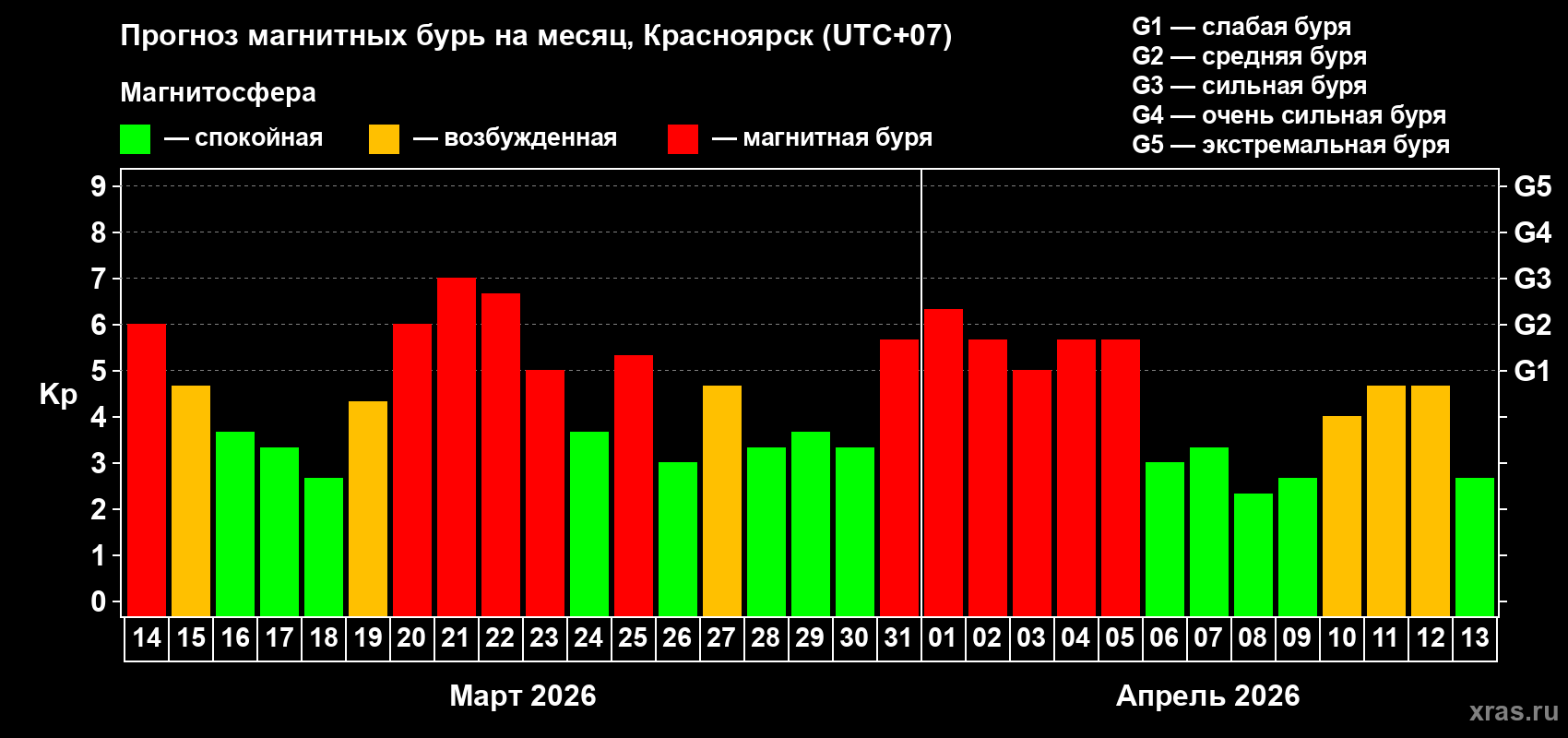 Прогноз максимального суточного геомагнитного индекса&nbsp;Kp на <b>1 месяц</b> (31 день) <b>с 14 марта по 13 апреля 2026 г</b>