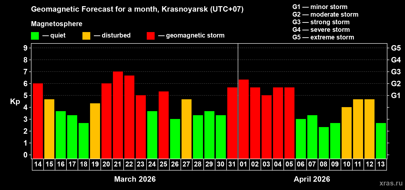 Forecast of the daily maximal value of geomagnetic index Kp for <b>1 month</b> (31 days) <b>from Mar 14, 2026 to Apr 13, 2026</b>