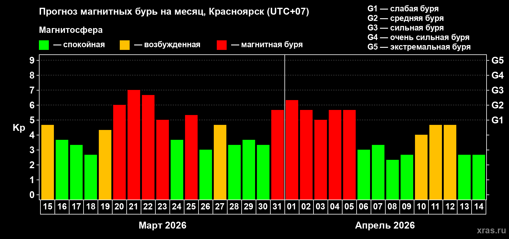 Прогноз максимального суточного геомагнитного индекса&nbsp;Kp на <b>1 месяц</b> (31 день) <b>с 15 марта по 14 апреля 2026 г</b>