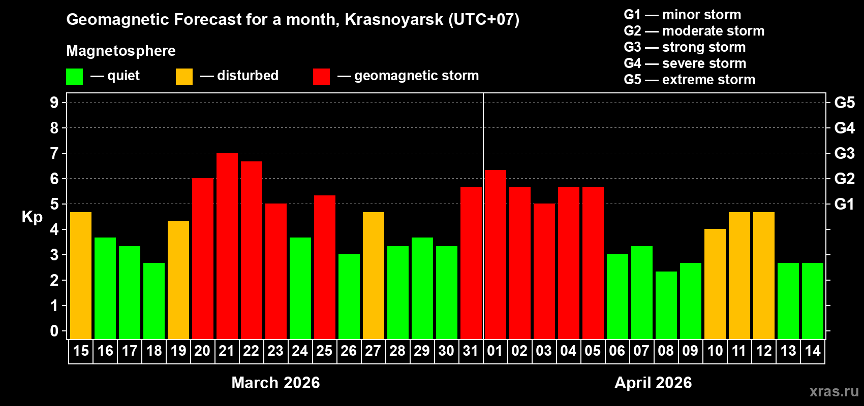 Forecast of the daily maximal value of geomagnetic index&nbsp;Kp for <b>1 month</b> (31 days) <b>from Mar 15, 2026 to Apr 14, 2026</b>