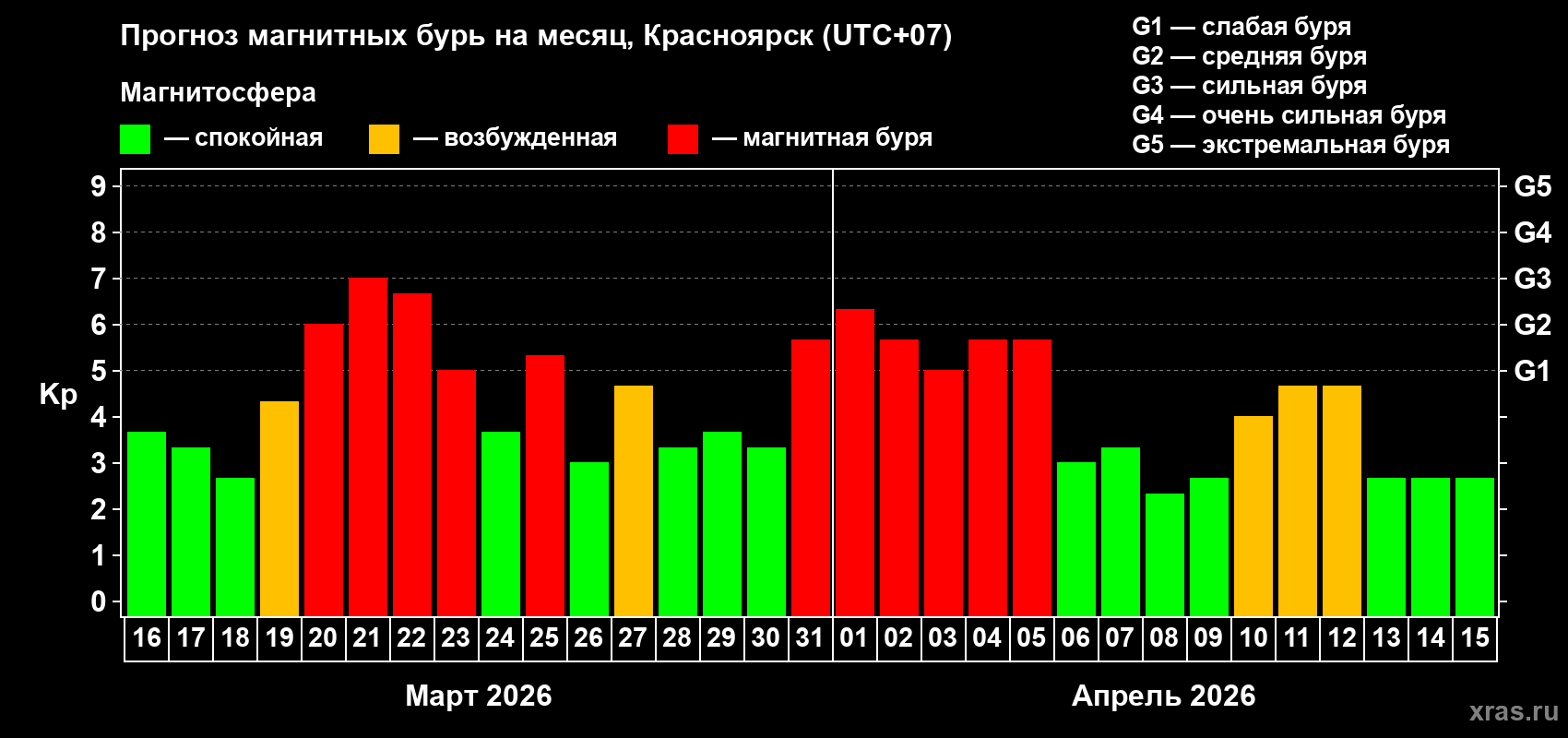 Прогноз максимального суточного геомагнитного индекса&nbsp;Kp на <b>1 месяц</b> (31 день) <b>с 16 марта по 15 апреля 2026 г</b>