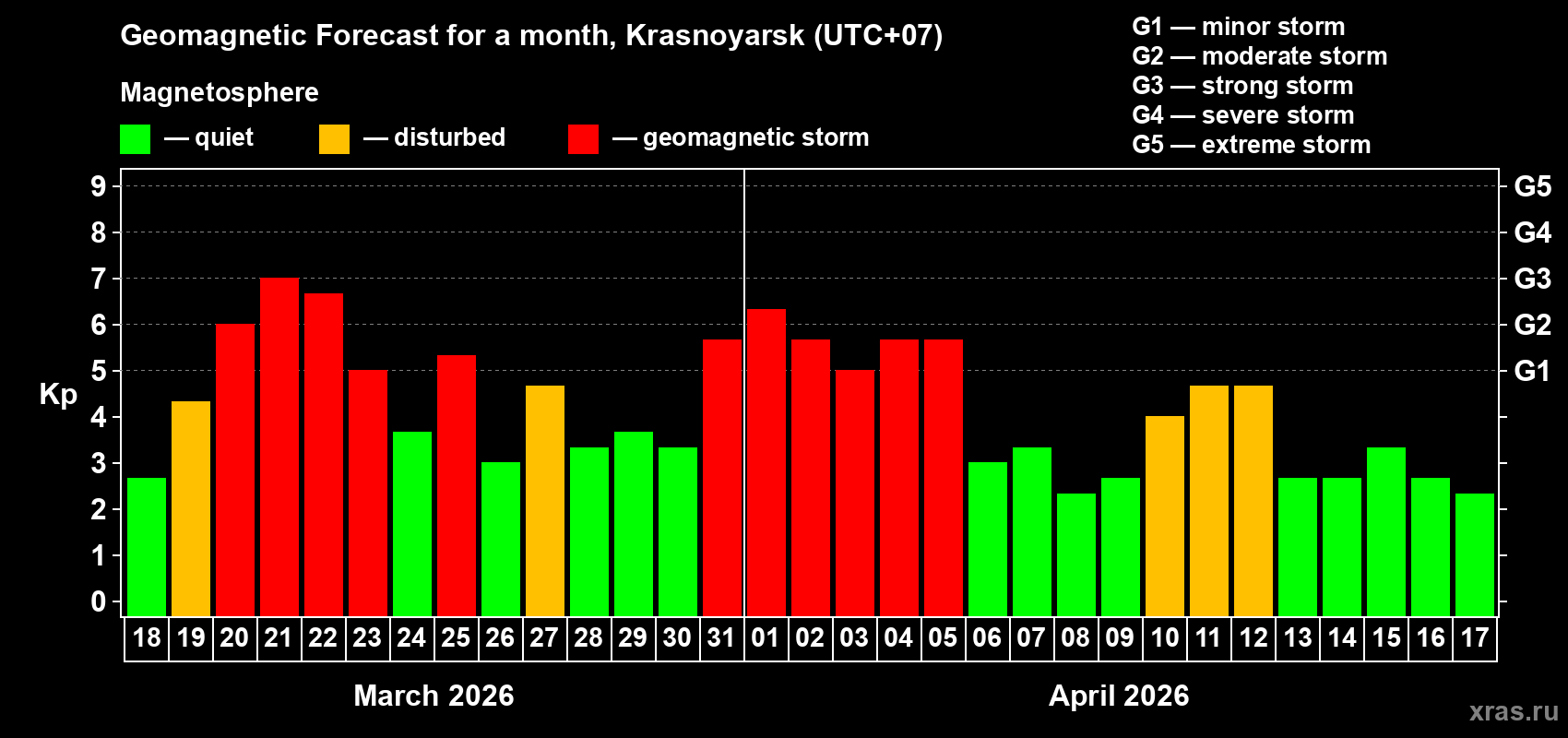 Forecast of the daily maximal value of geomagnetic index Kp for <b>1 month</b> (31 days) <b>from Mar 18, 2026 to Apr 17, 2026</b>