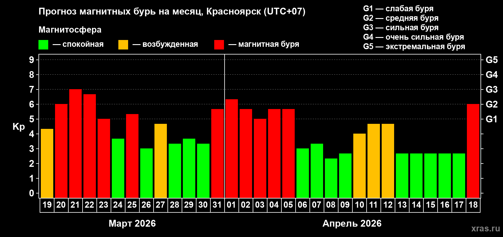 Прогноз максимального суточного геомагнитного индекса&nbsp;Kp на <b>1 месяц</b> (31 день) <b>с 19 марта по 18 апреля 2026 г</b>