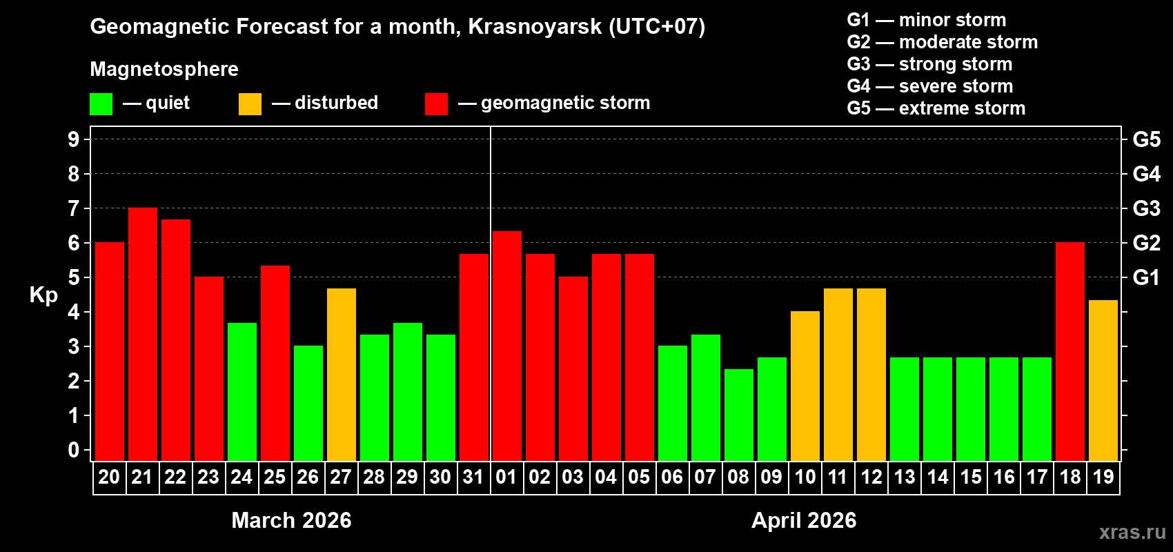 Forecast of the daily maximal value of geomagnetic index&nbsp;Kp for <b>1 month</b> (31 days) <b>from Mar 20, 2026 to Apr 19, 2026</b>