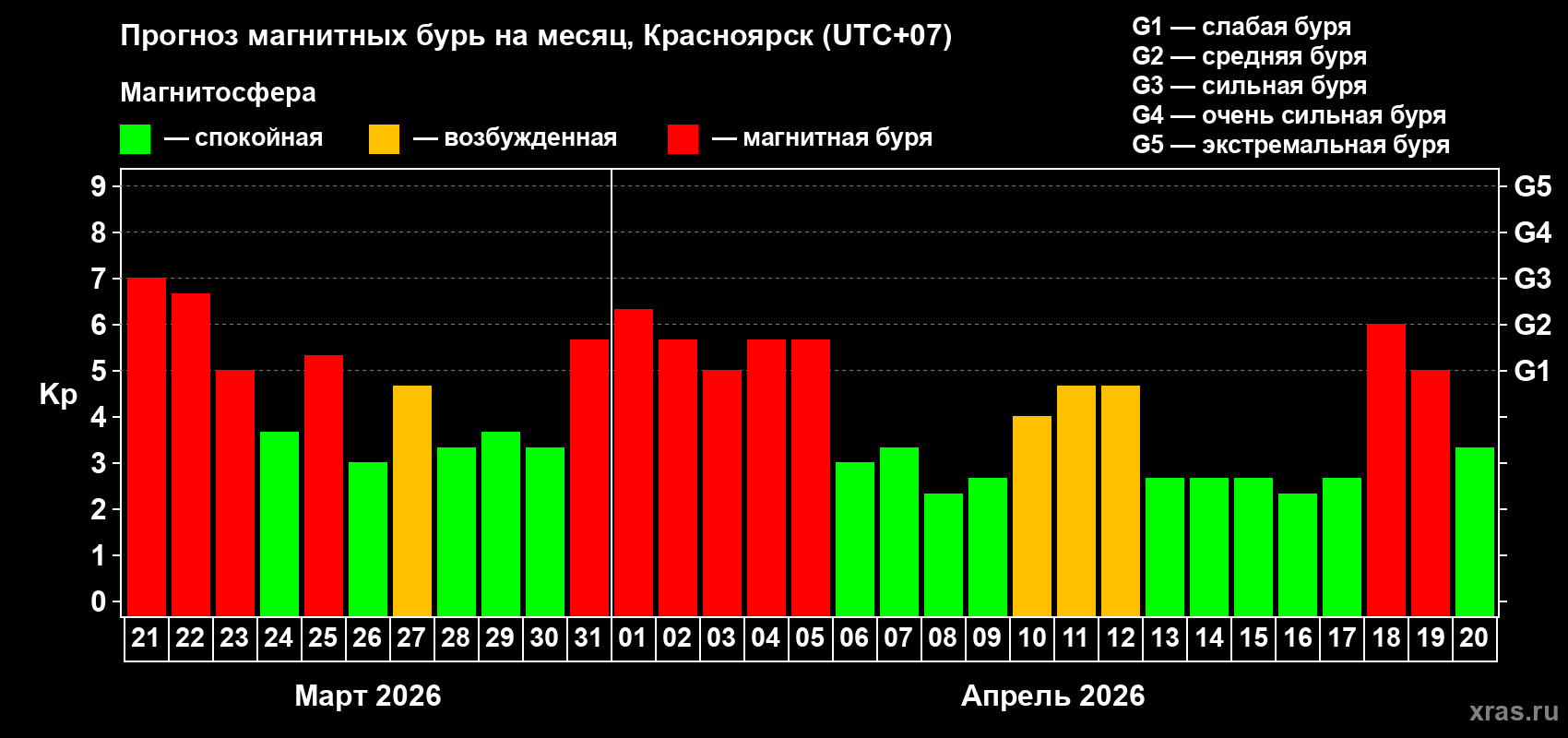 Прогноз максимального суточного геомагнитного индекса&nbsp;Kp на <b>1 месяц</b> (31 день) <b>с 21 марта по 20 апреля 2026 г</b>