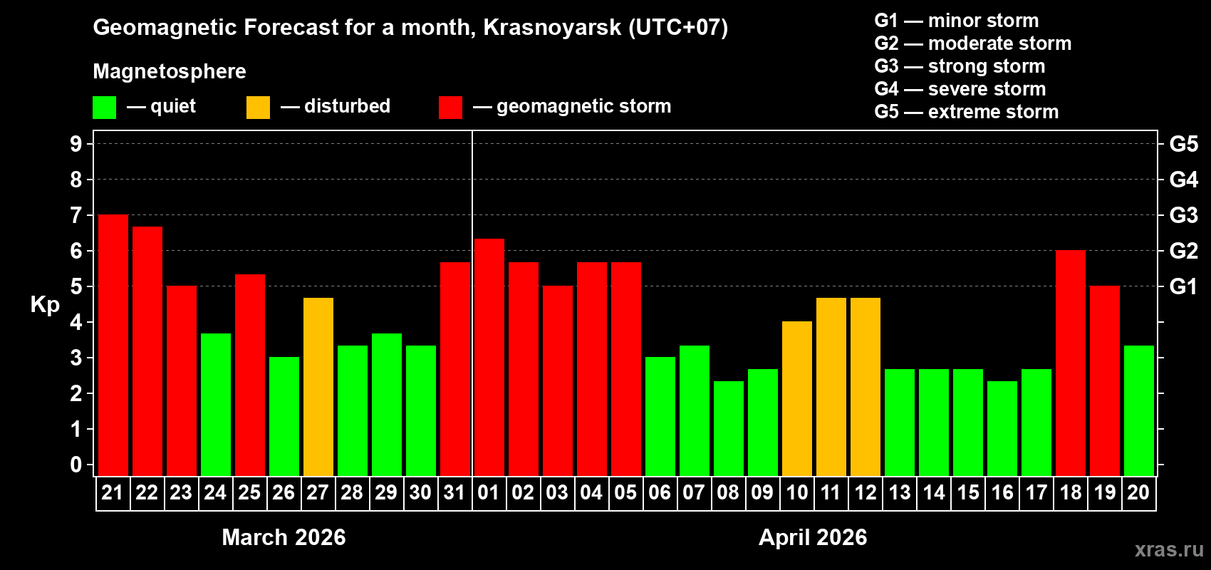 Forecast of the daily maximal value of geomagnetic index Kp for <b>1 month</b> (31 days) <b>from Mar 21, 2026 to Apr 20, 2026</b>