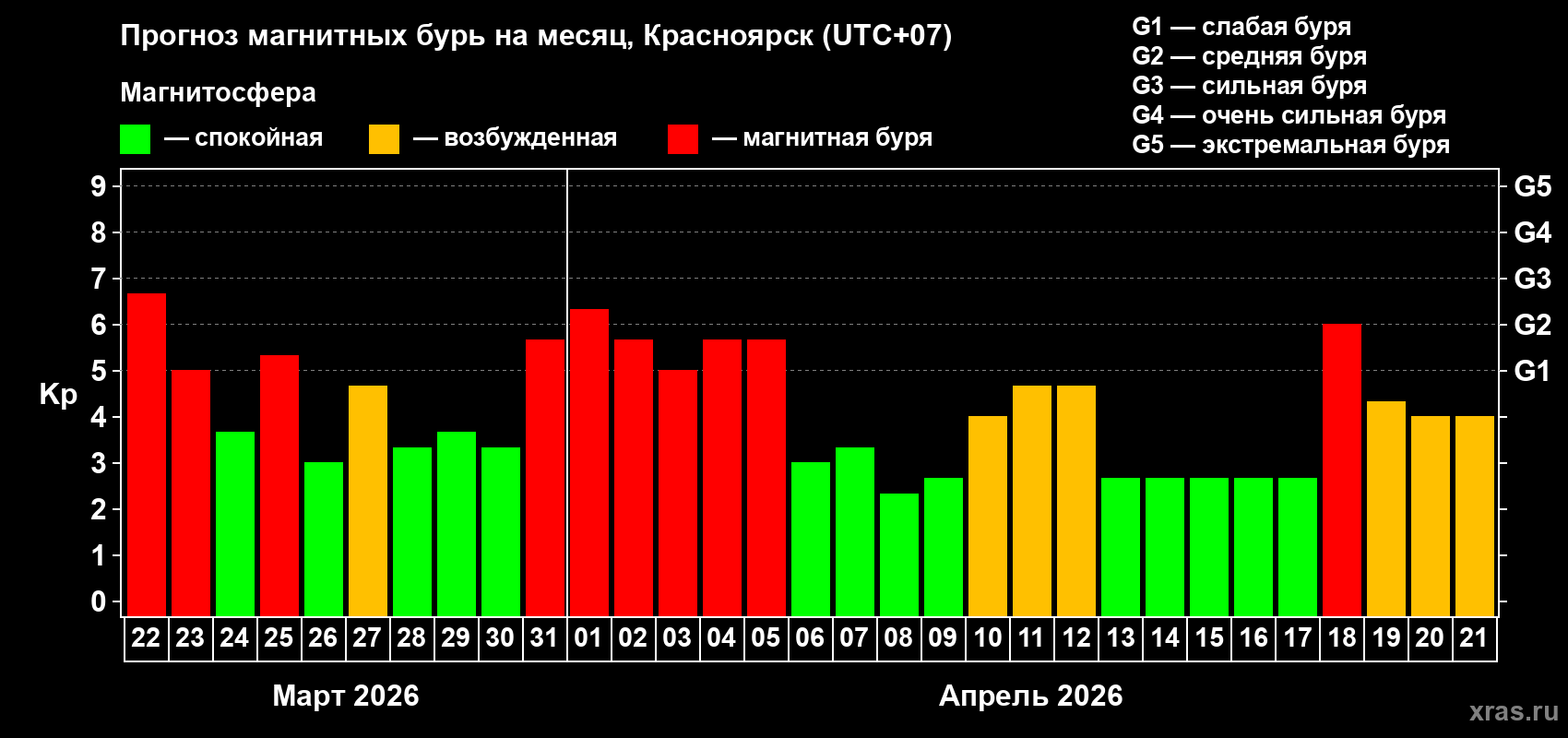 Прогноз максимального суточного геомагнитного индекса Kp на <b>1 месяц</b> (31 день) <b>с 22 марта по 21 апреля 2026 г</b>