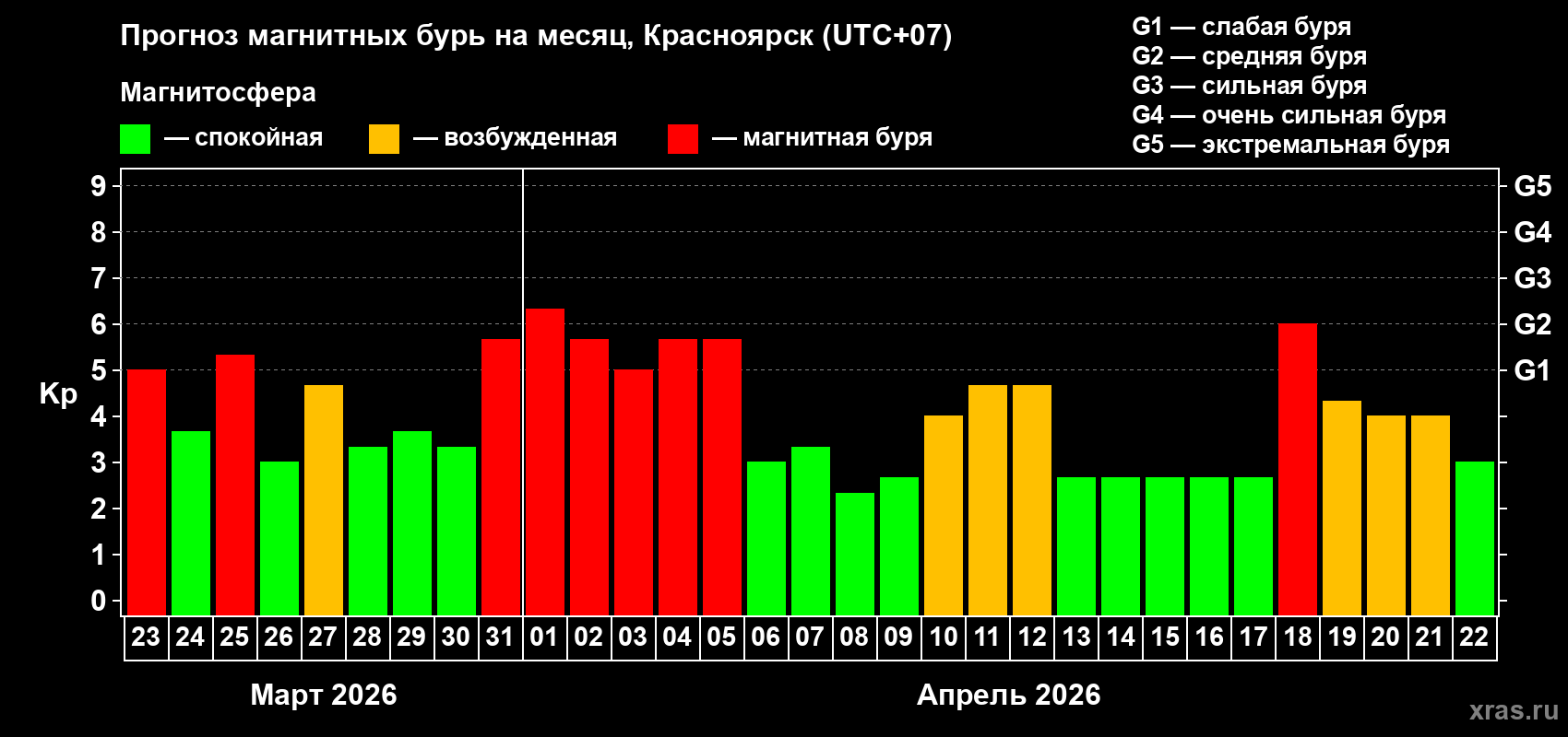 Прогноз максимального суточного геомагнитного индекса&nbsp;Kp на <b>1 месяц</b> (31 день) <b>с 23 марта по 22 апреля 2026 г</b>
