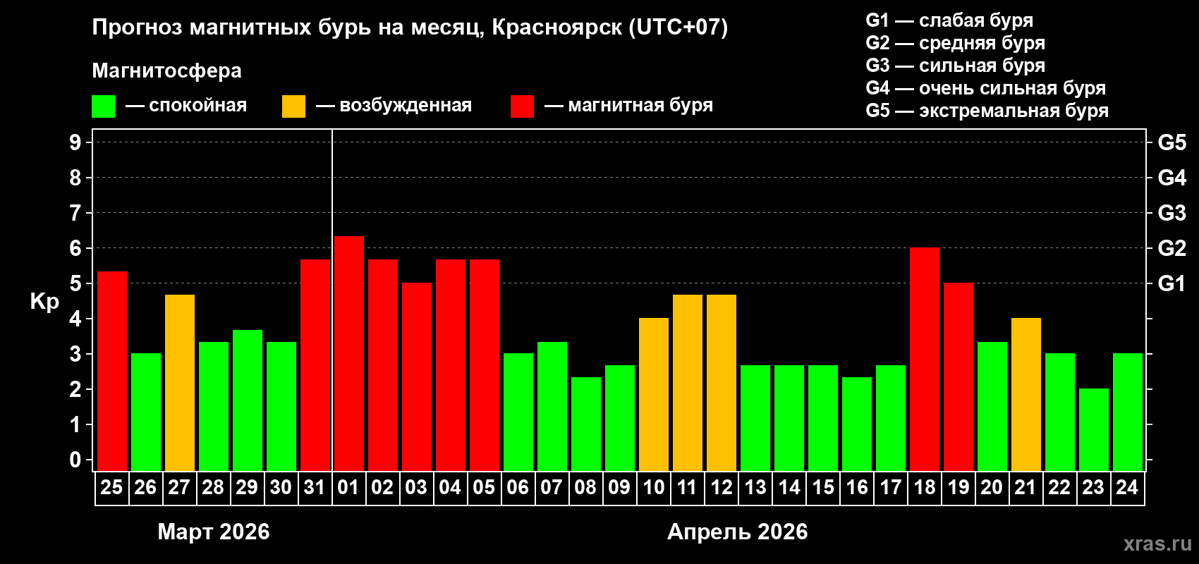 Прогноз максимального суточного геомагнитного индекса&nbsp;Kp на <b>1 месяц</b> (31 день) <b>с 25 марта по 24 апреля 2026 г</b>