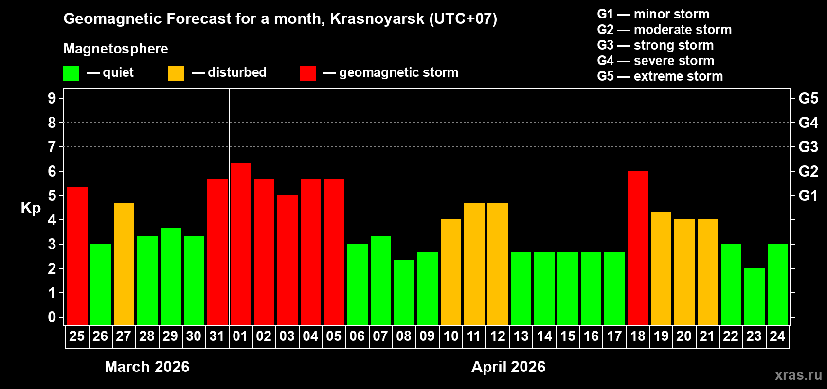 Forecast of the daily maximal value of geomagnetic index&nbsp;Kp for <b>1 month</b> (31 days) <b>from Mar 25, 2026 to Apr 24, 2026</b>